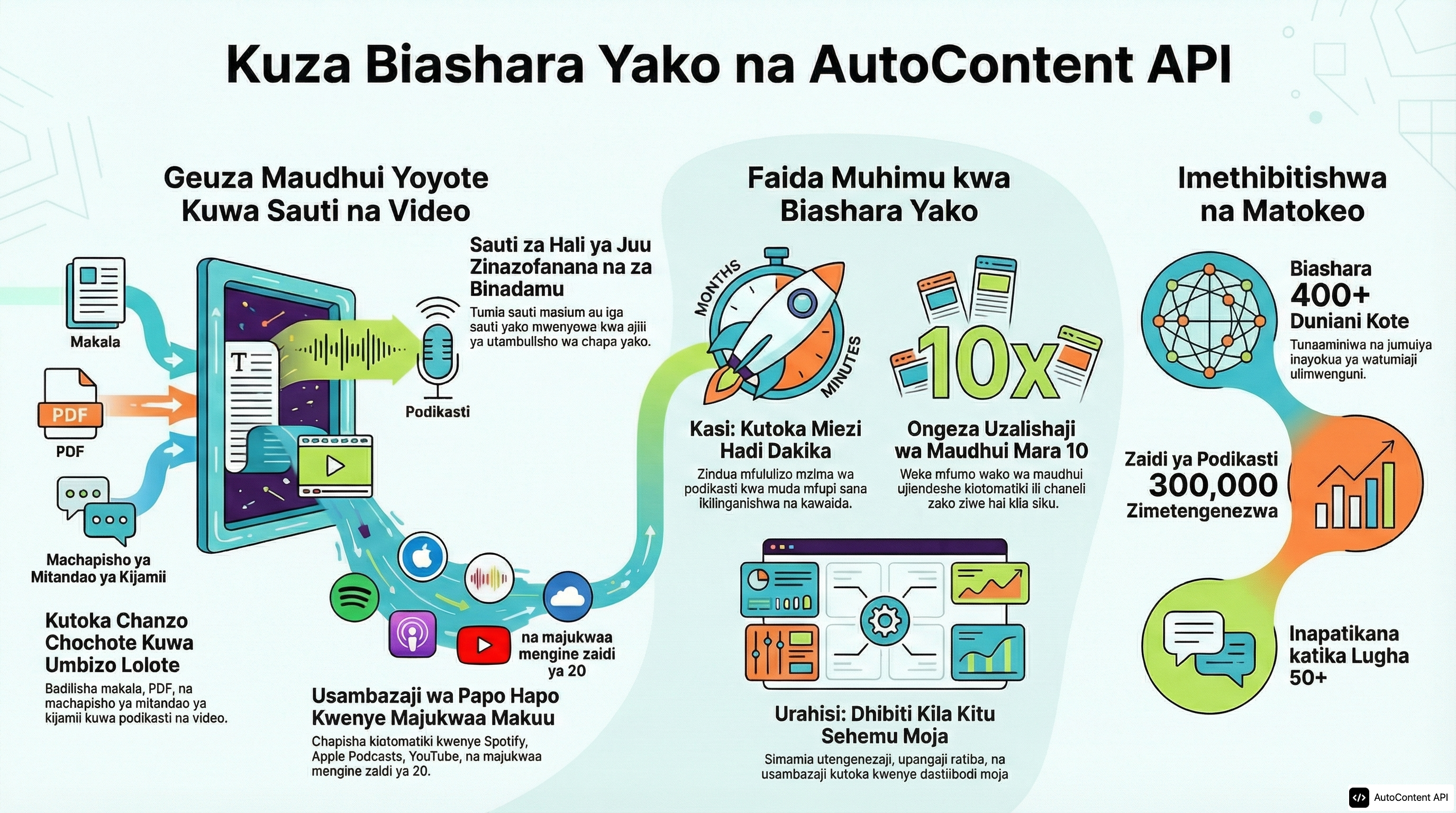 Example infographic in Swahili (Kiswahili)