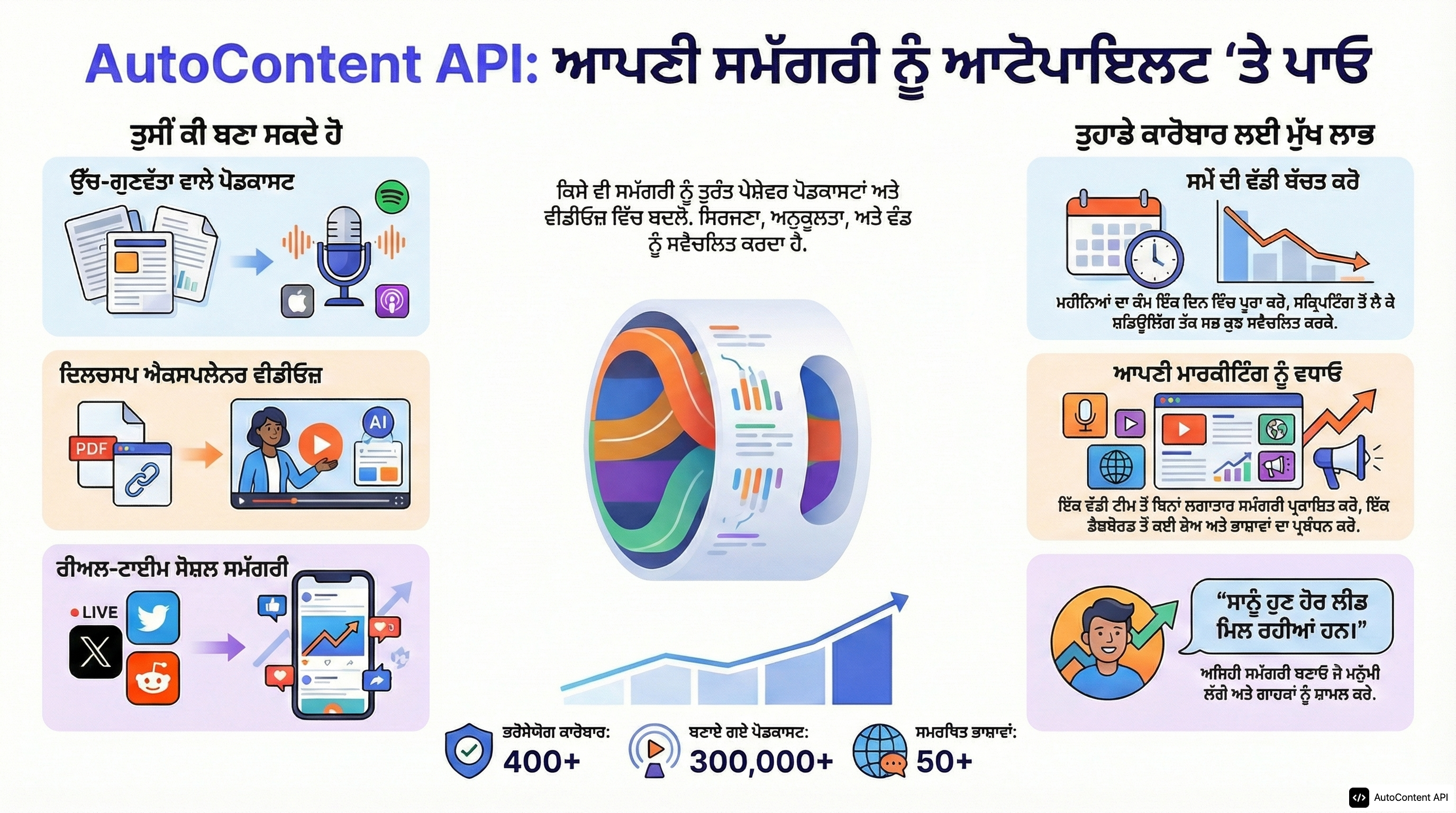 Example infographic in Punjabi (ਪੰਜਾਬੀ)