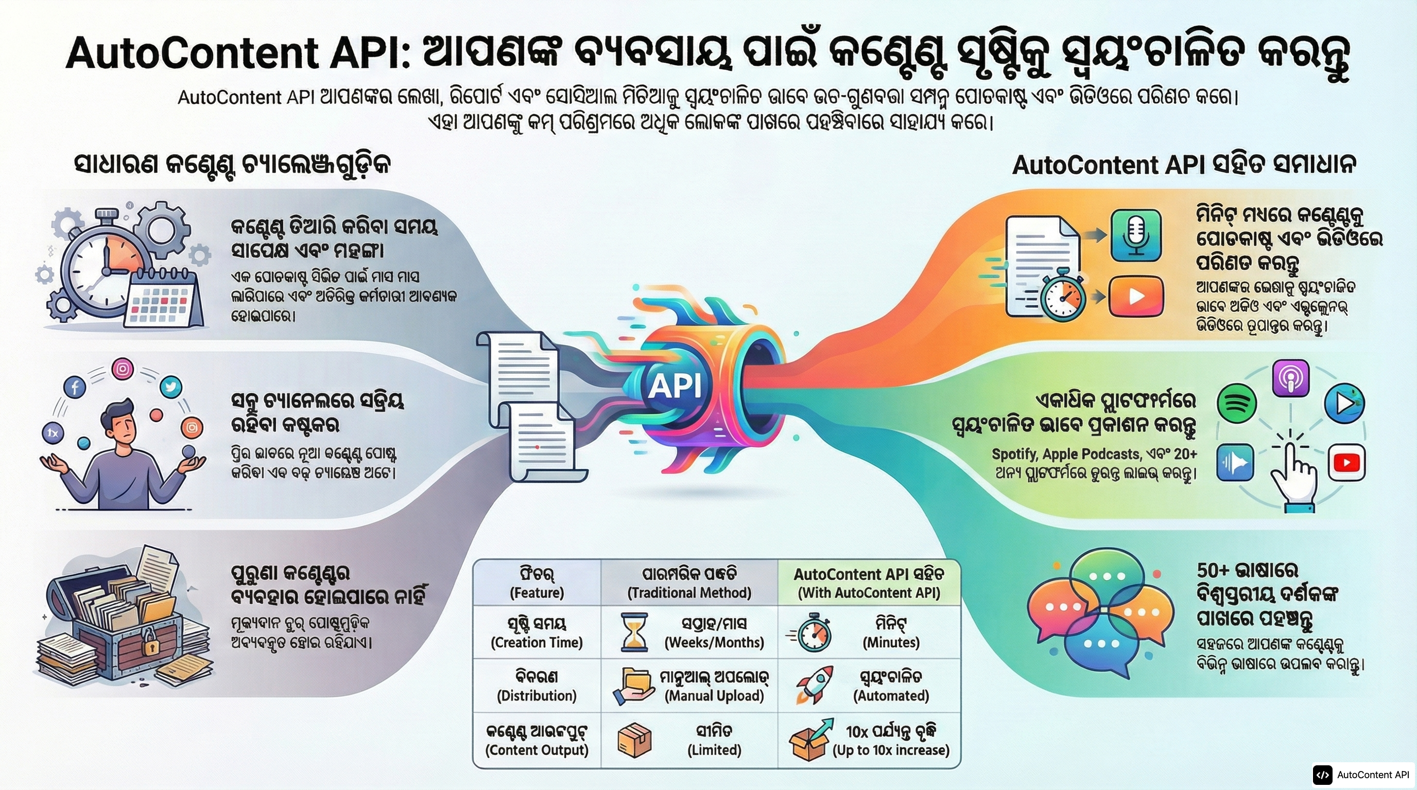Example infographic in Odia (ଓଡ଼ିଆ)