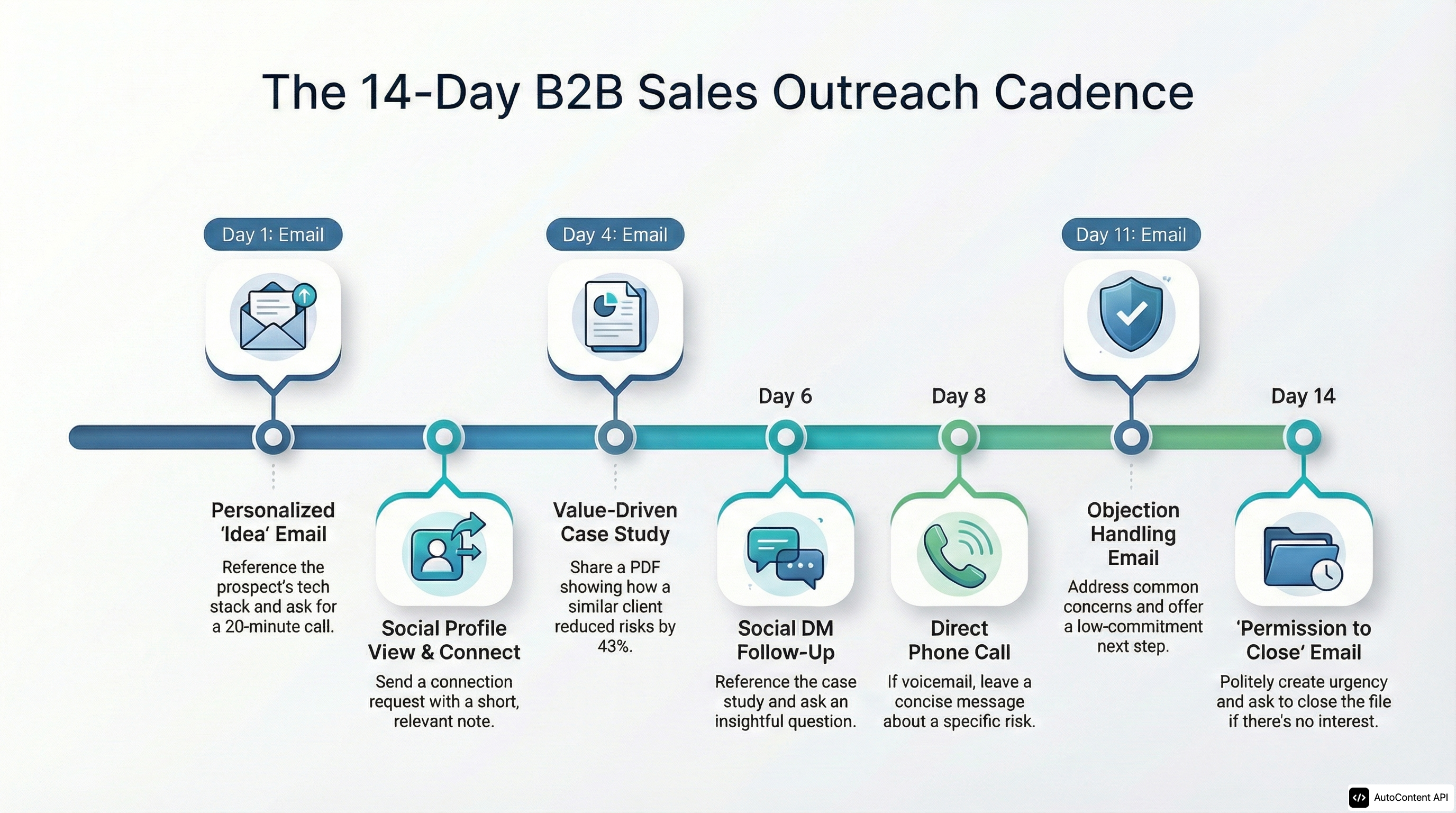 B2B Sales Outreach Cadence – 14-Day Sequence infographic preview