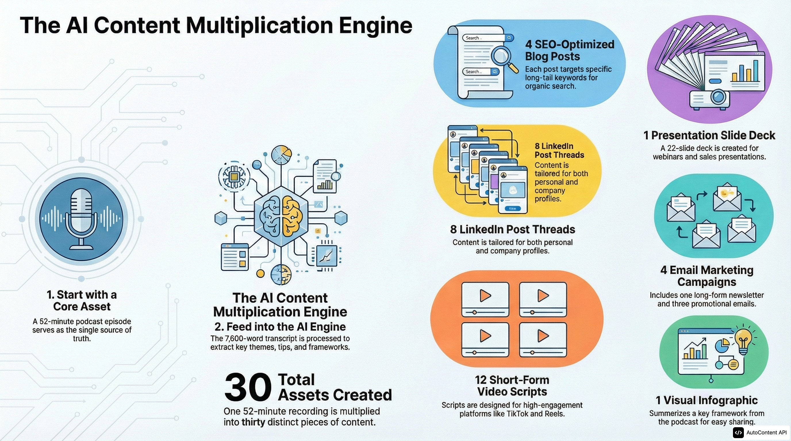 AI-Powered Content Repurposing – From One Asset to Many infographic preview