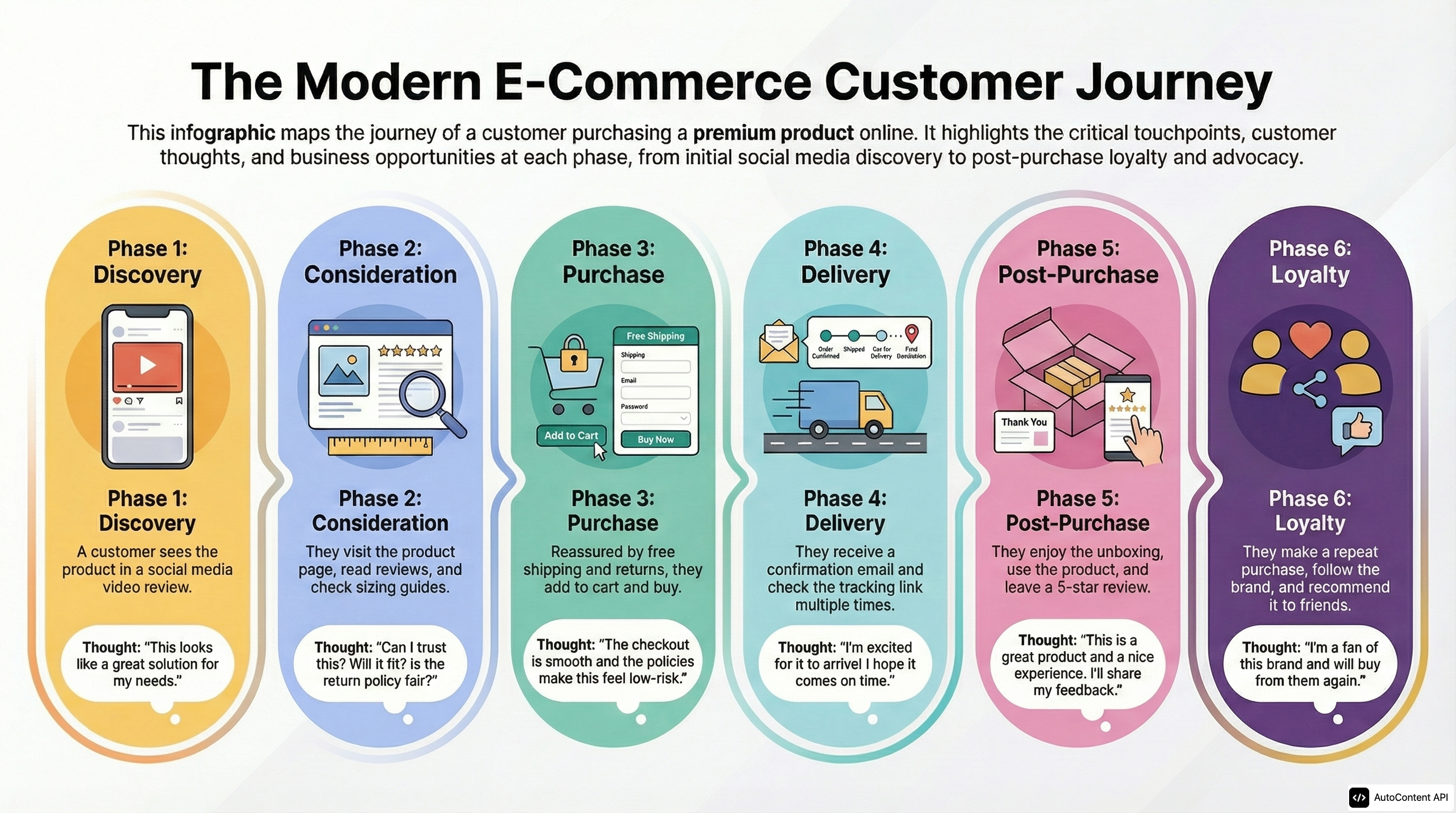 E-commerce Customer Journey – Discovery to Loyalty infographic preview