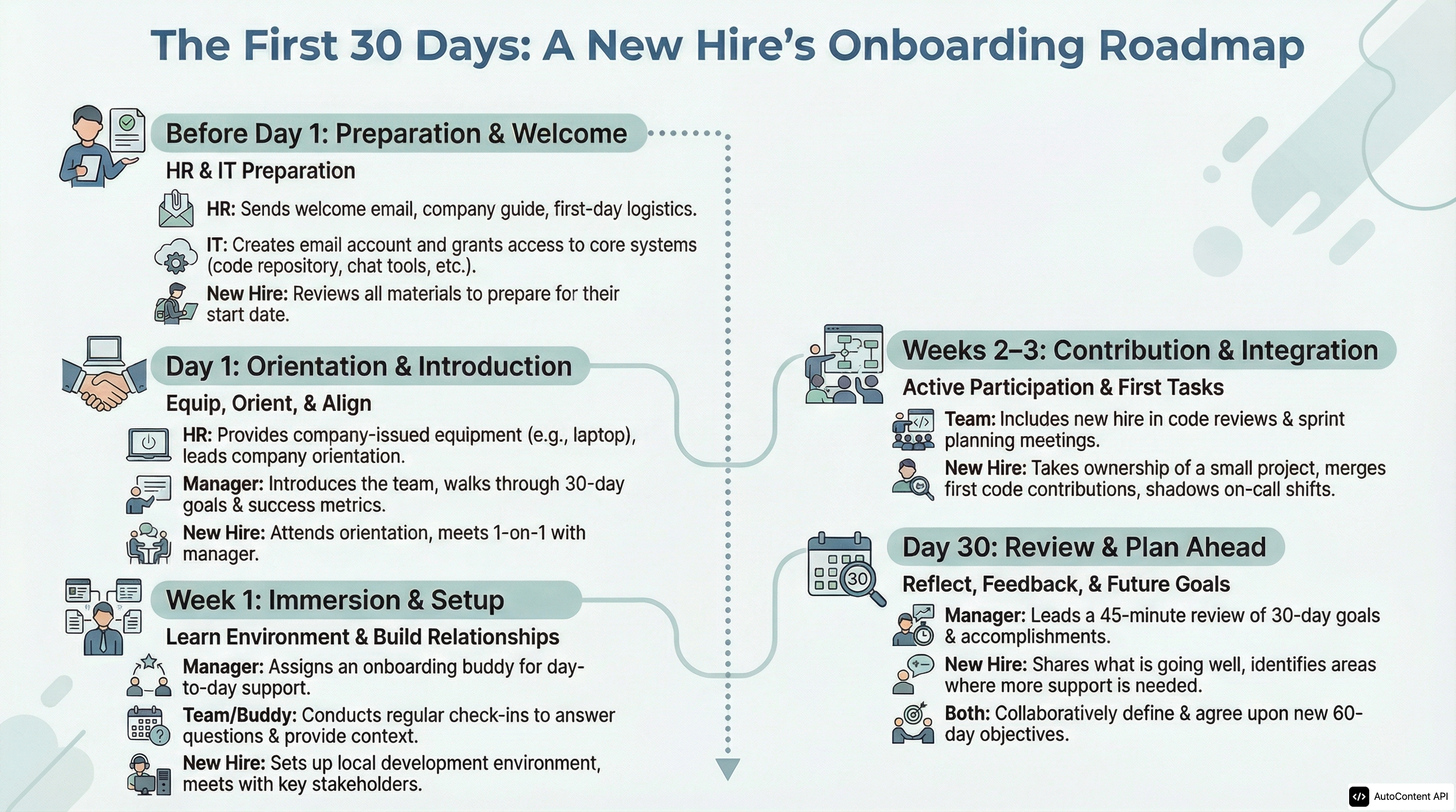 Employee Onboarding – First 30 Days infographic preview
