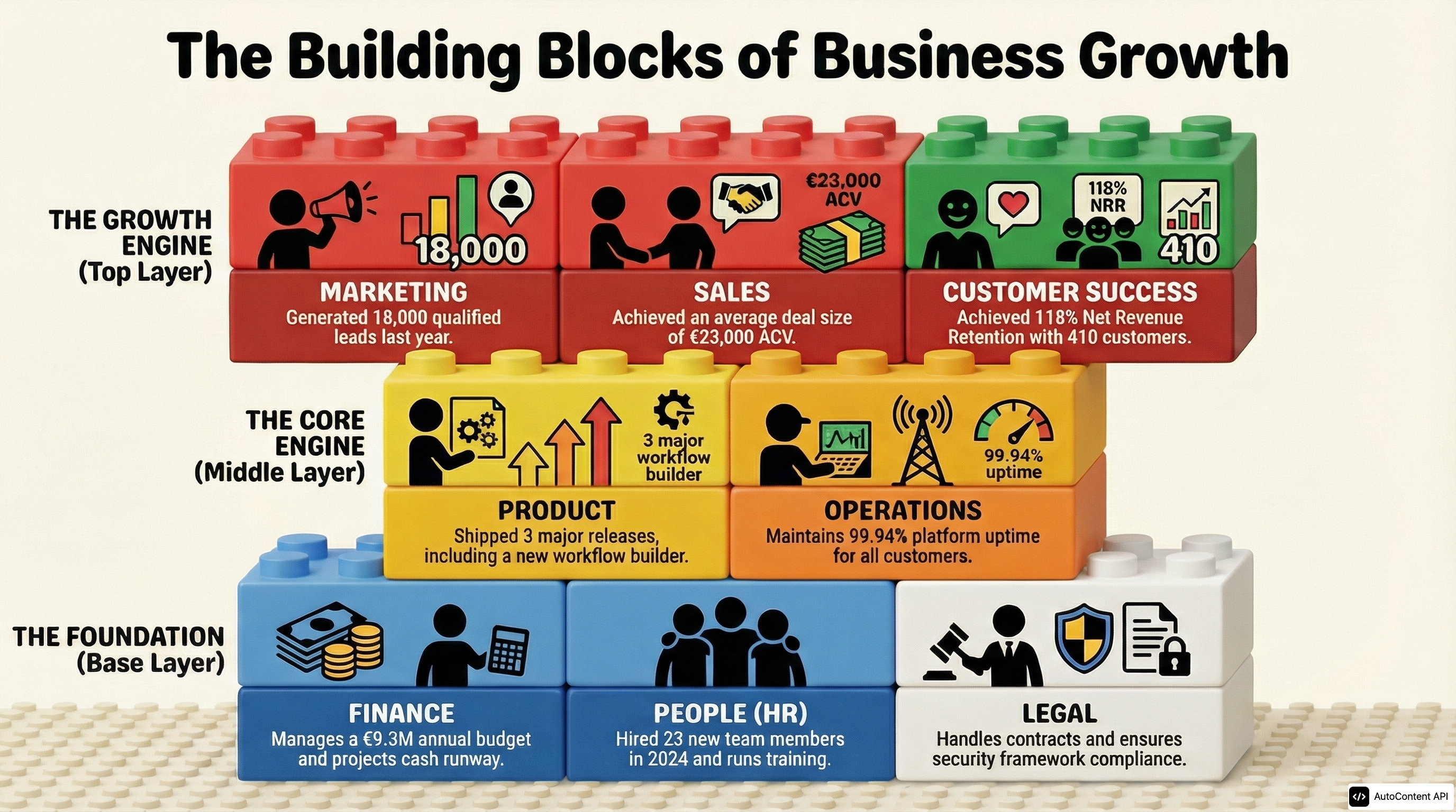 LEGO-Style Business Operating System infographic preview