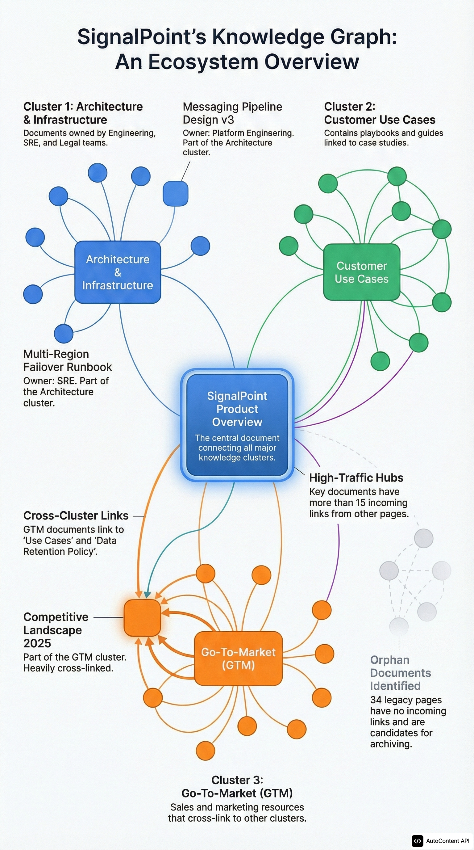 Internal Knowledge Graph & Documentation Map portrait infographic preview