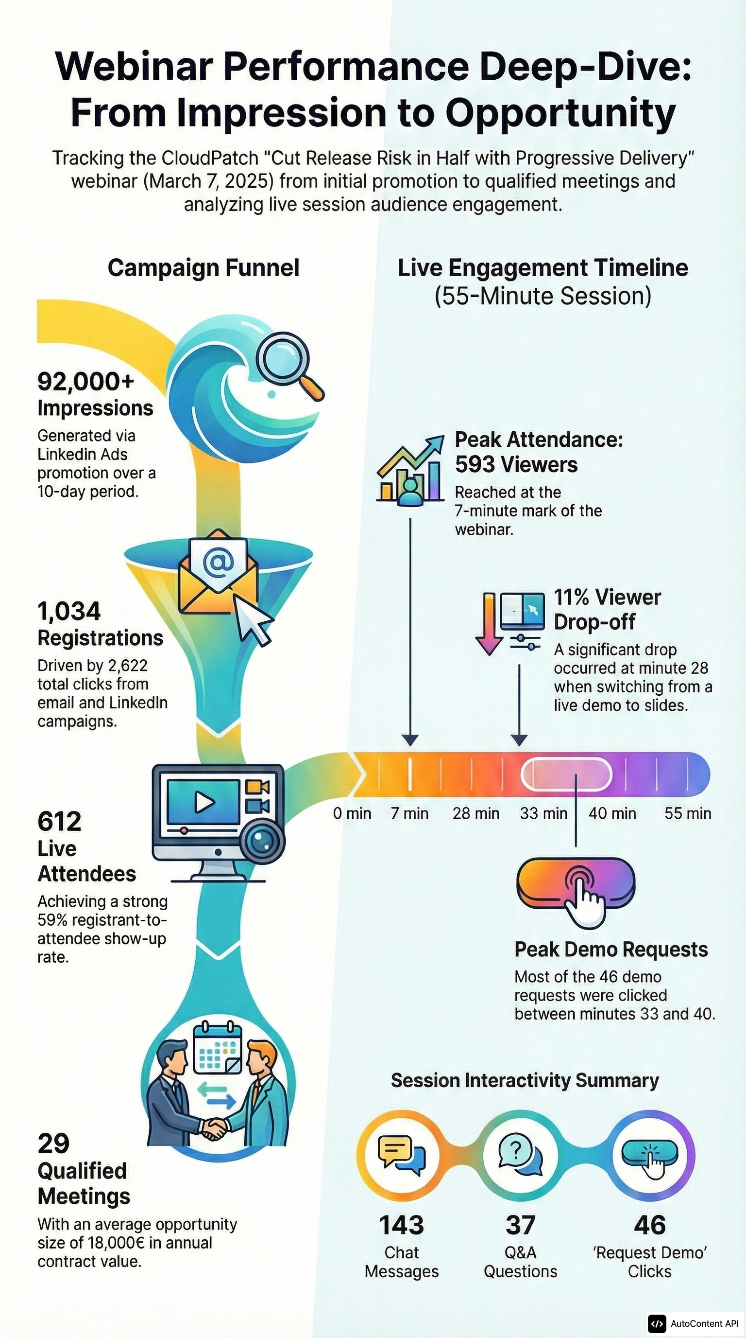 Webinar Funnel & Engagement Heatmap portrait infographic preview