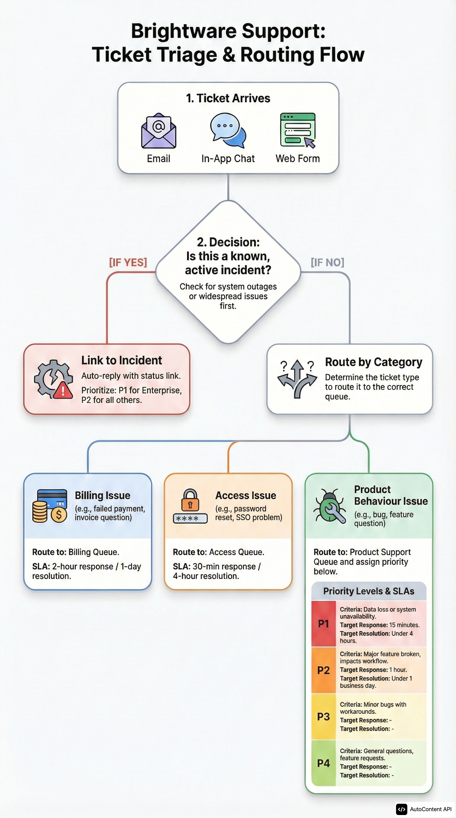 Customer Support Ticket Triage Flow portrait infographic preview