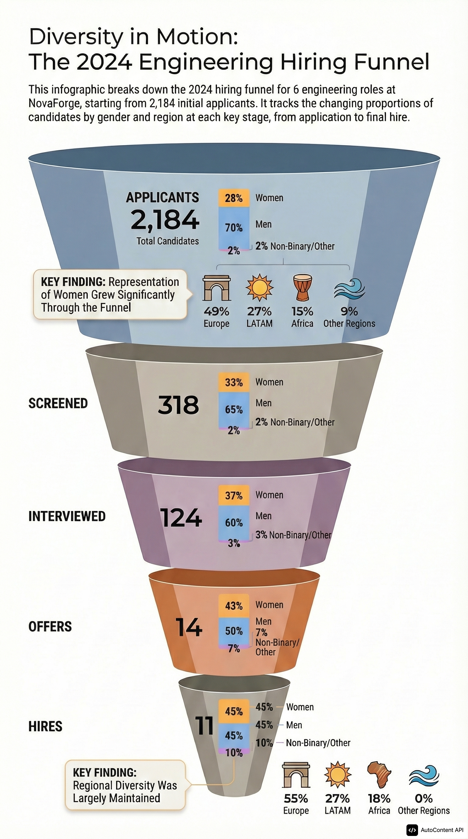 Recruitment Funnel & Diversity Metrics portrait infographic preview