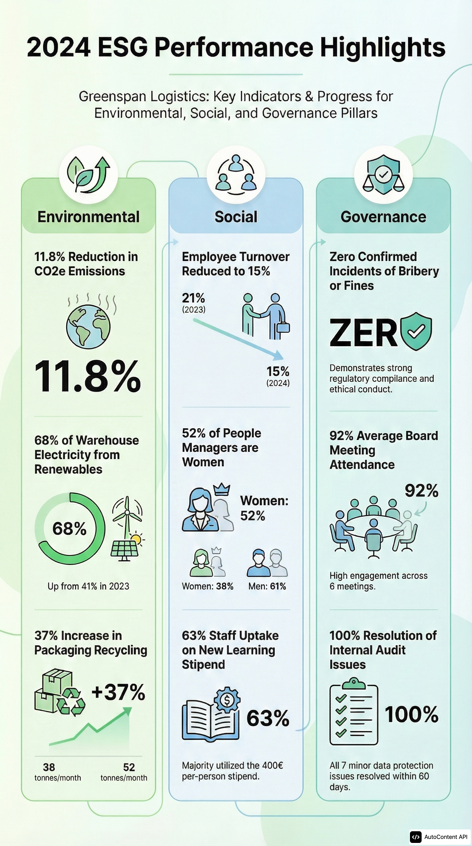 ESG & Sustainability Metrics Dashboard portrait infographic preview