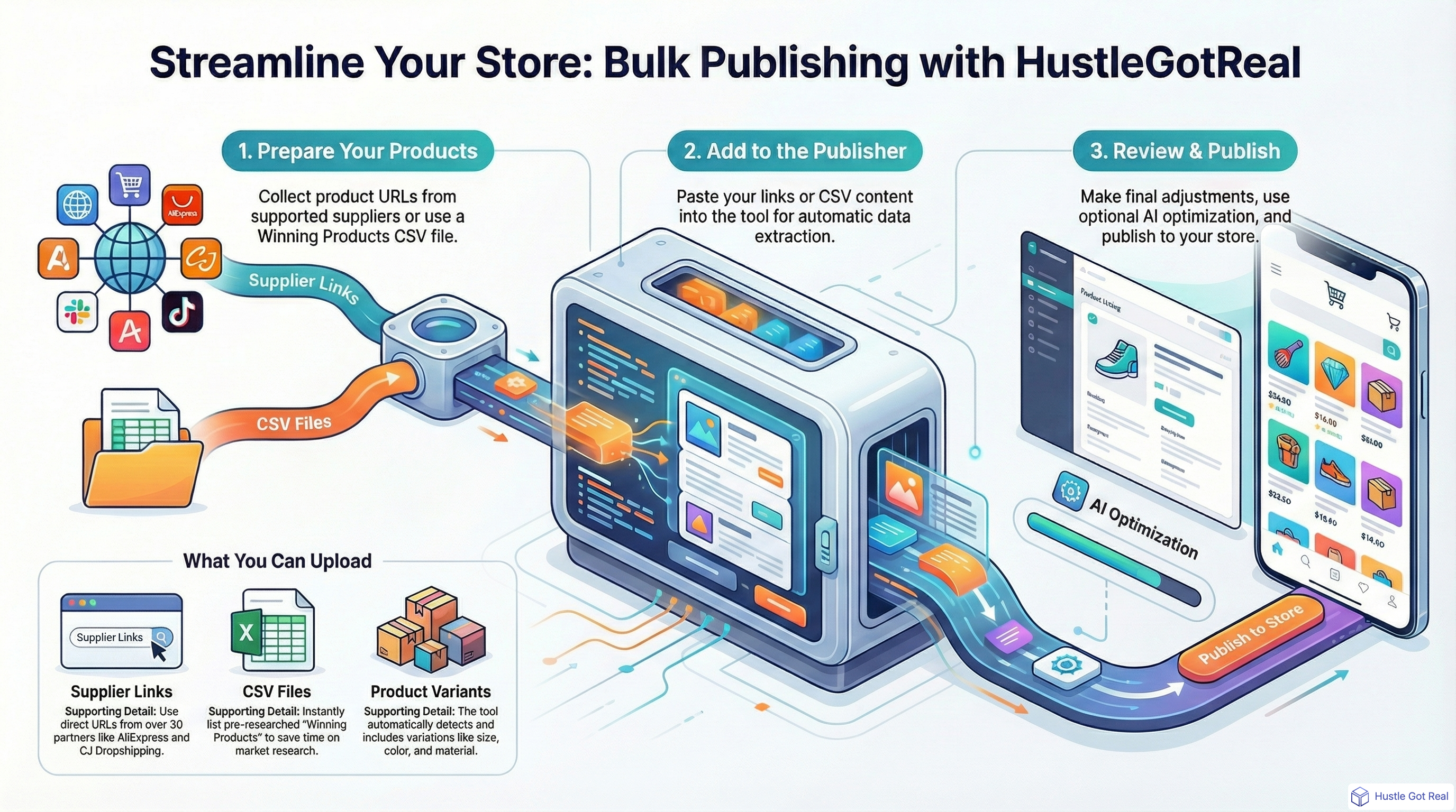 How to Bulk Publish Products with HustleGotReal: Dropshipping Bulk Publishing- Automate Product Listings in 2025 infographic