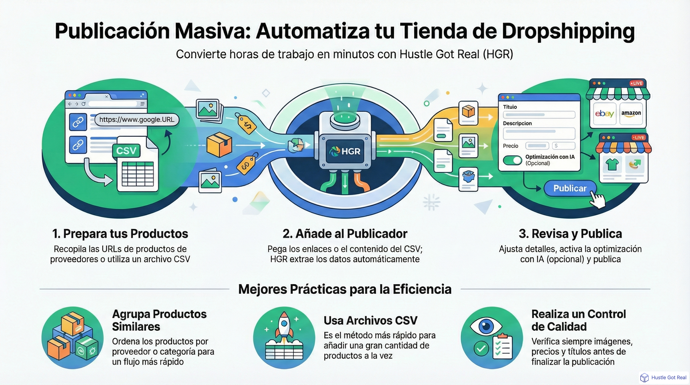 Publicación masiva en dropshipping: automatiza tus listings en eBay y Amazon | HGR infographic