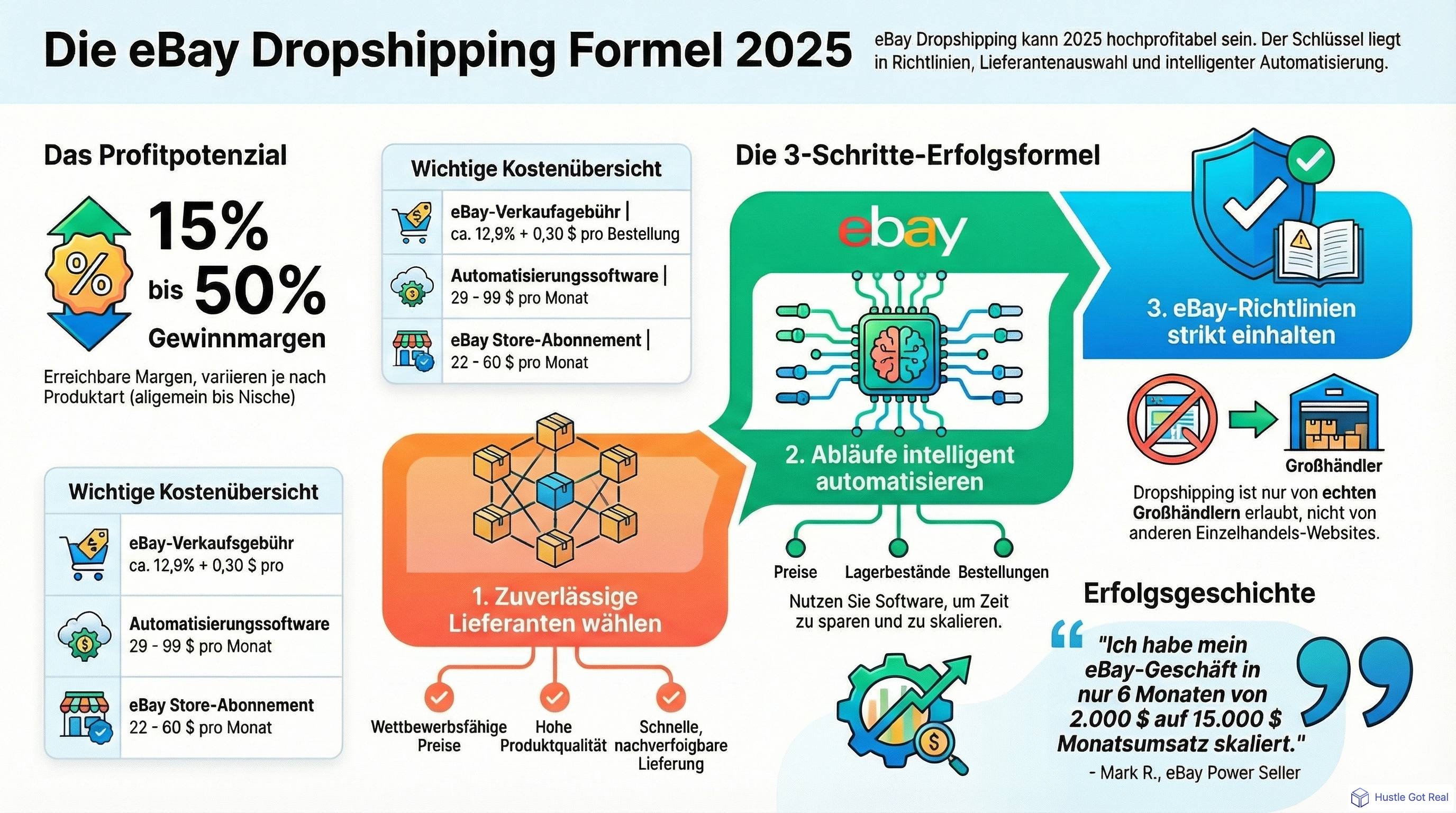 Ist Dropshipping auf eBay 2025 profitabel? infographic