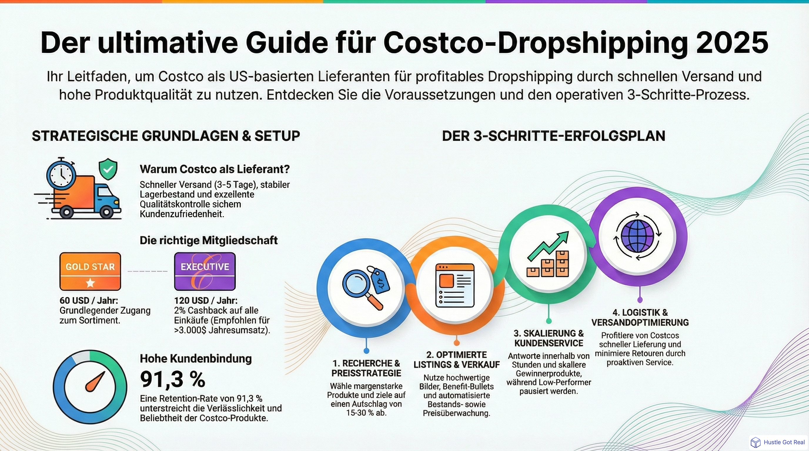 Wie du mit Costco Dropshipping betreibst infographic