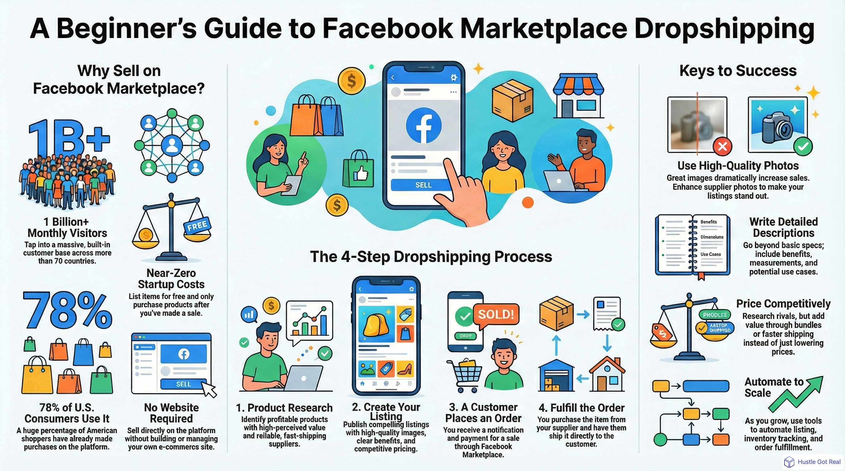 Facebook Marketplace Dropshipping: Complete 2025 Guide infographic