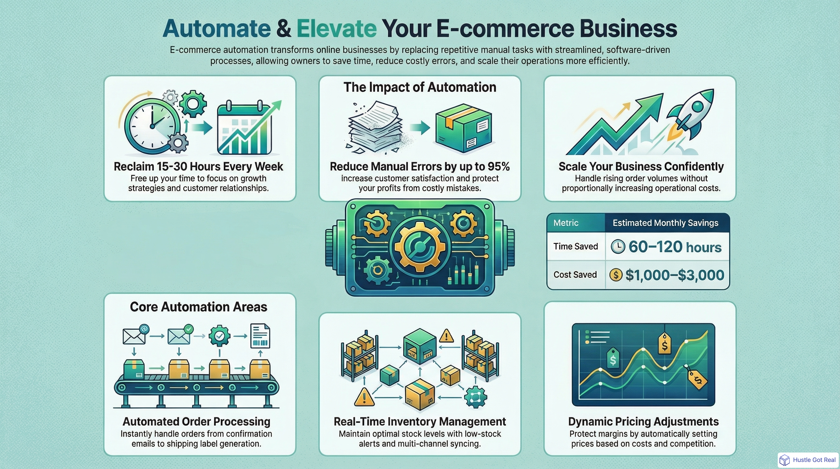 Getting Started with E-commerce Automation infographic
