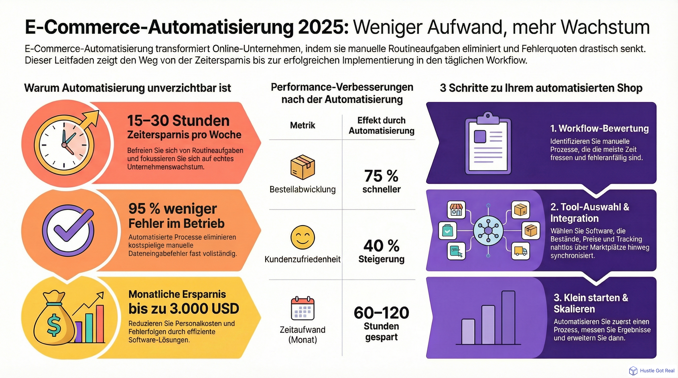 Erste Schritte mit E-Commerce-Automatisierung infographic