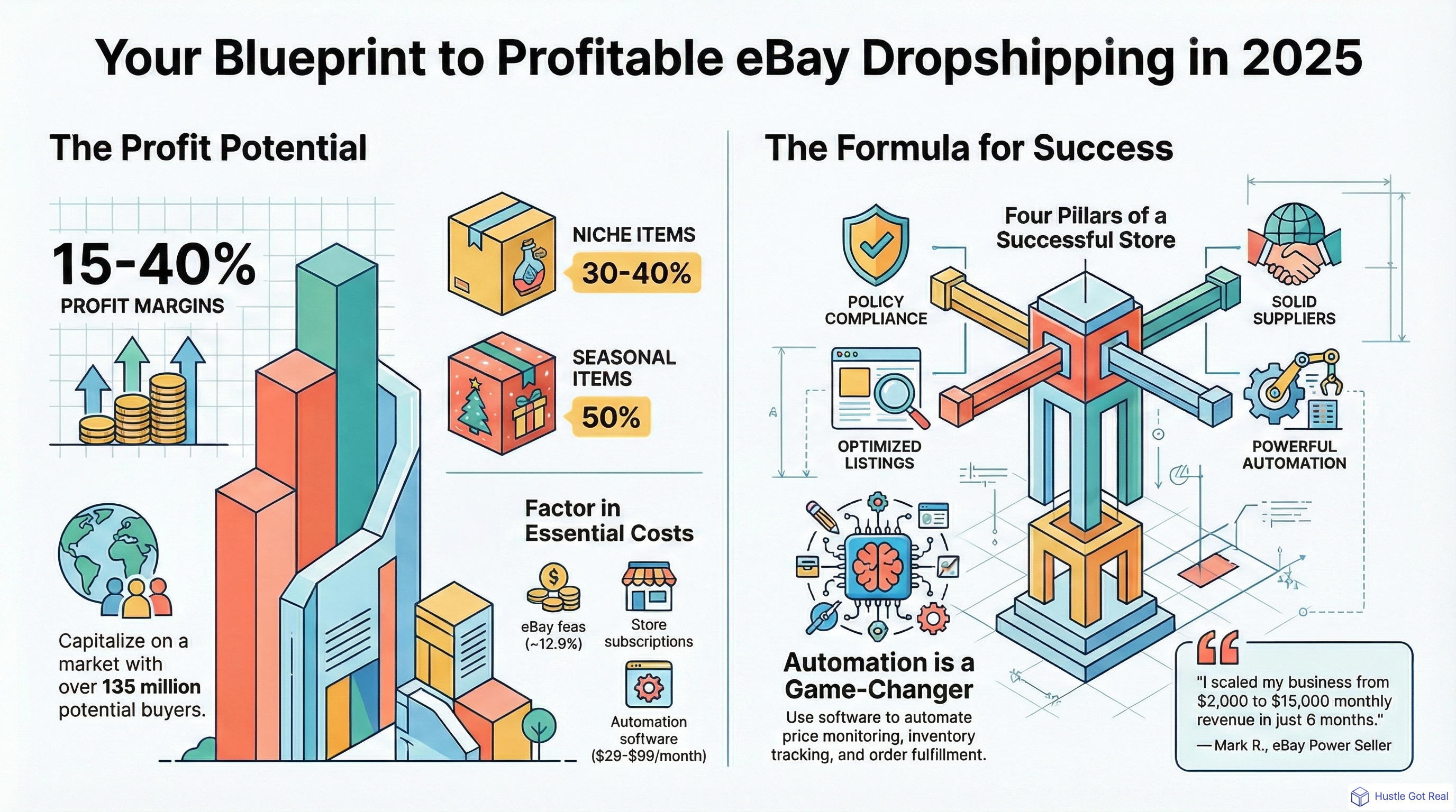 Is Dropshipping on eBay Profitable in 2025? infographic