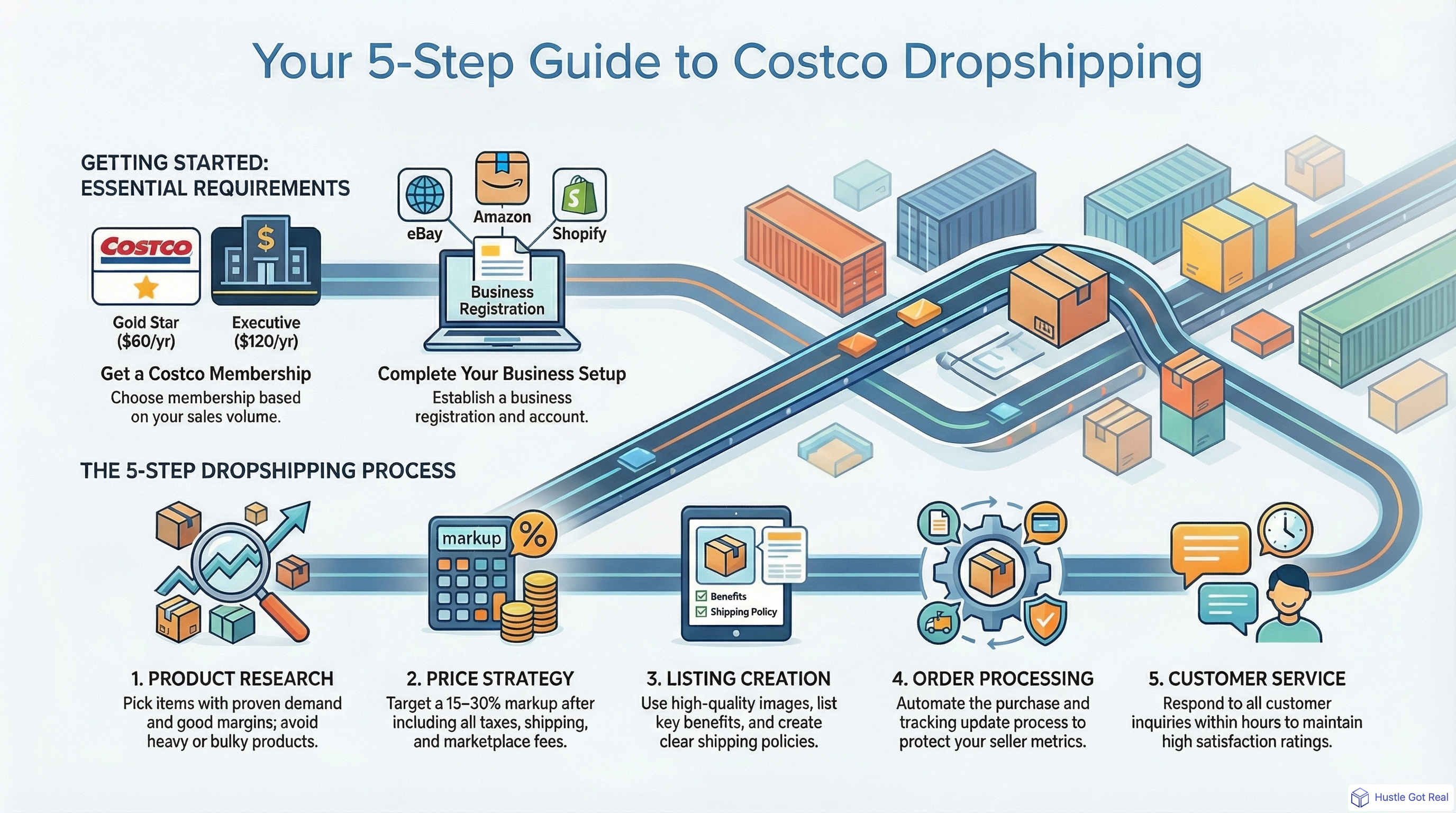 How to Dropship from Costco infographic