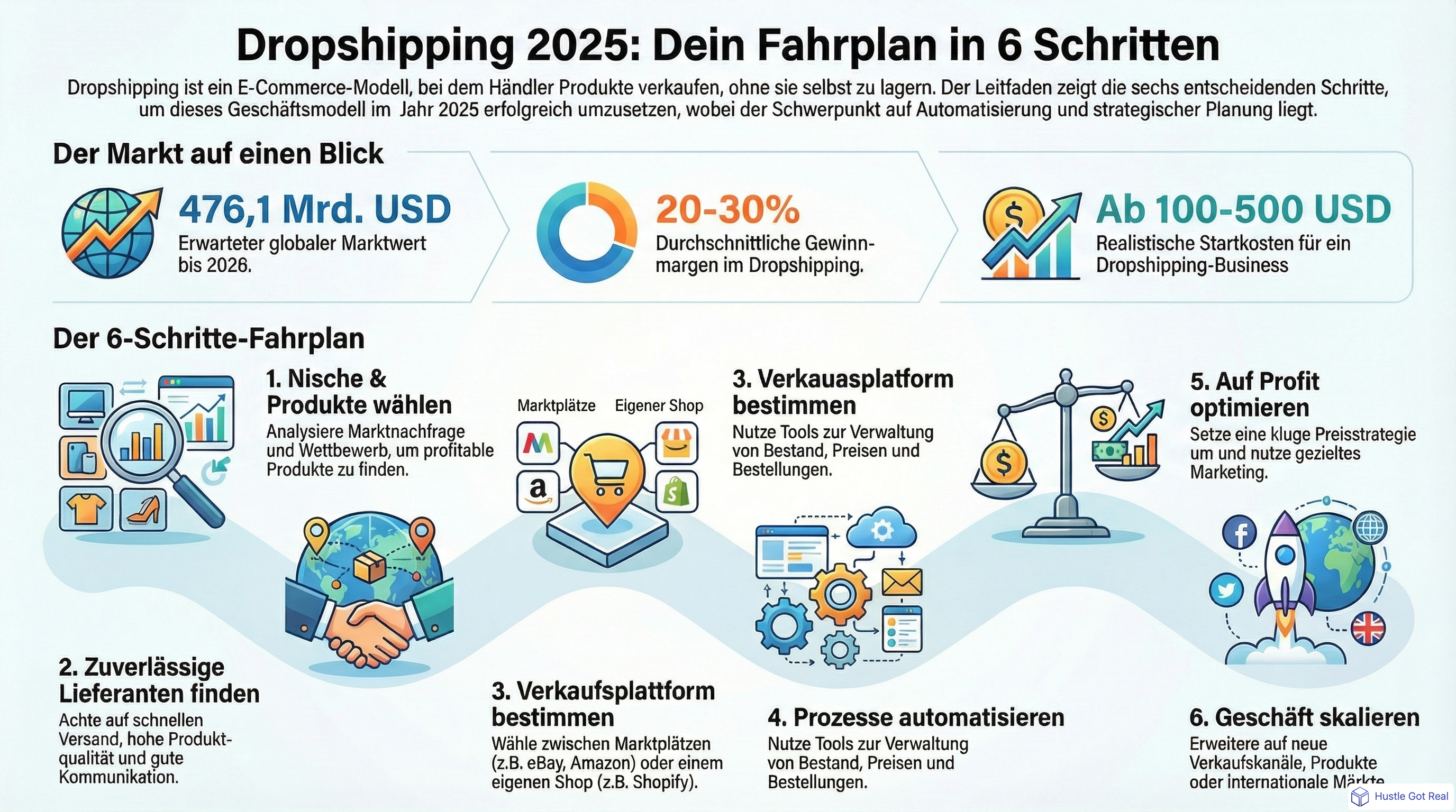 Dropshipping-Geschaeft in 6 einfachen Schritten starten infographic