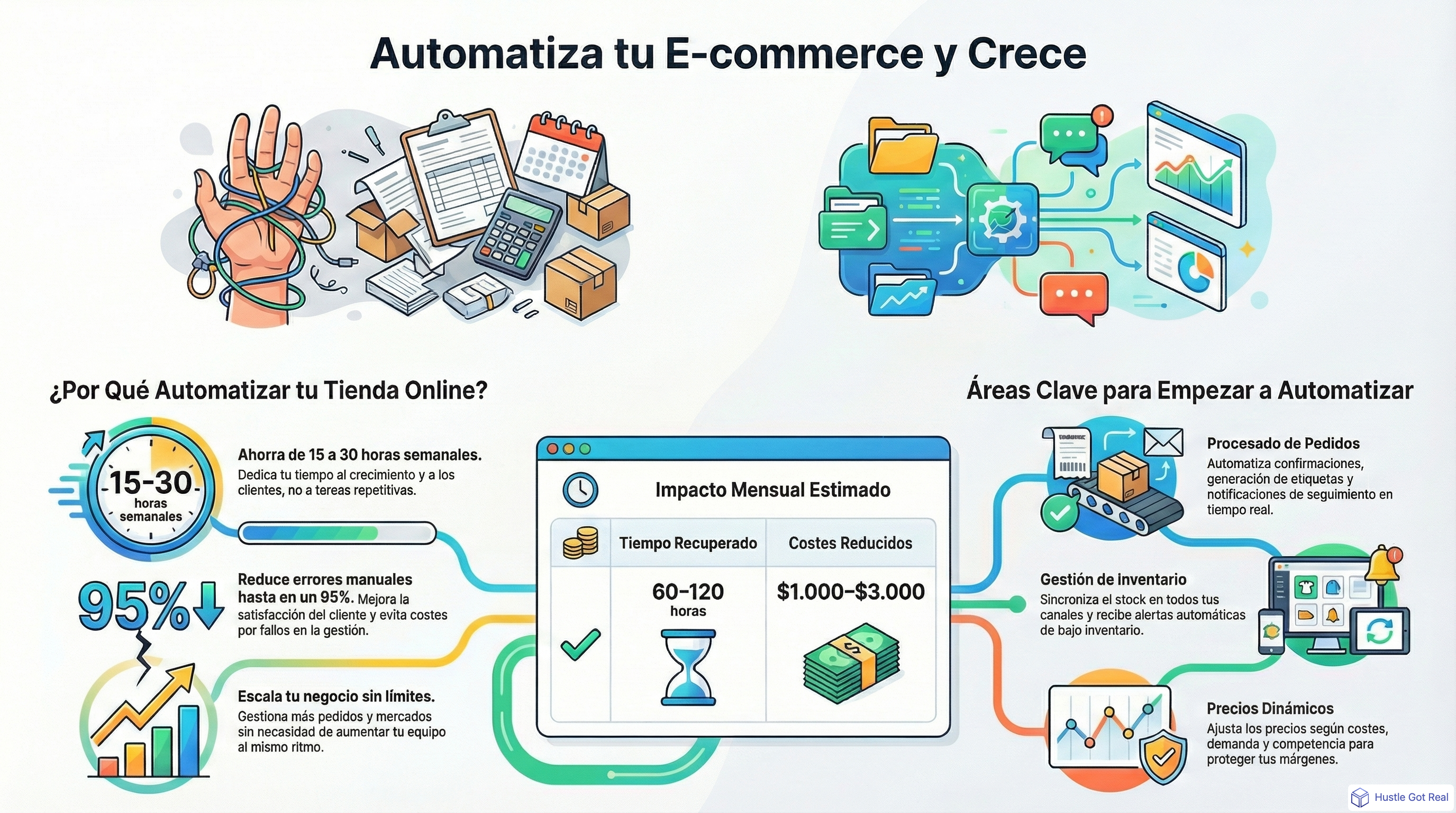 Primeros pasos con la automatización de e-commerce infographic