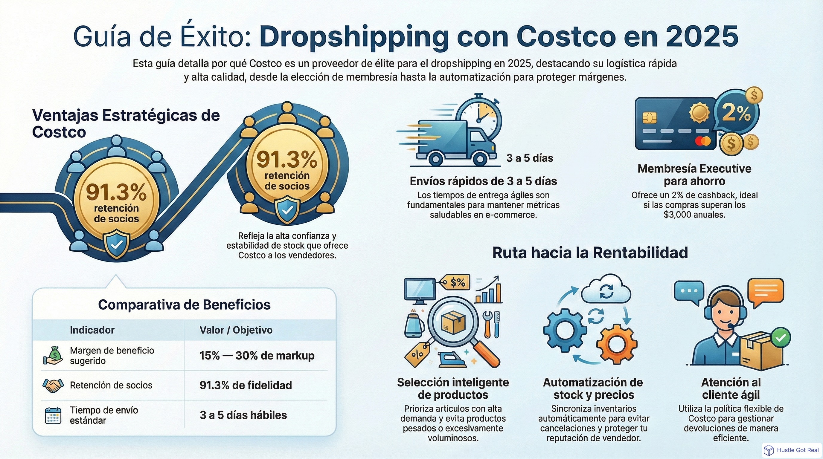 Guía completa para hacer dropshipping con Costco infographic