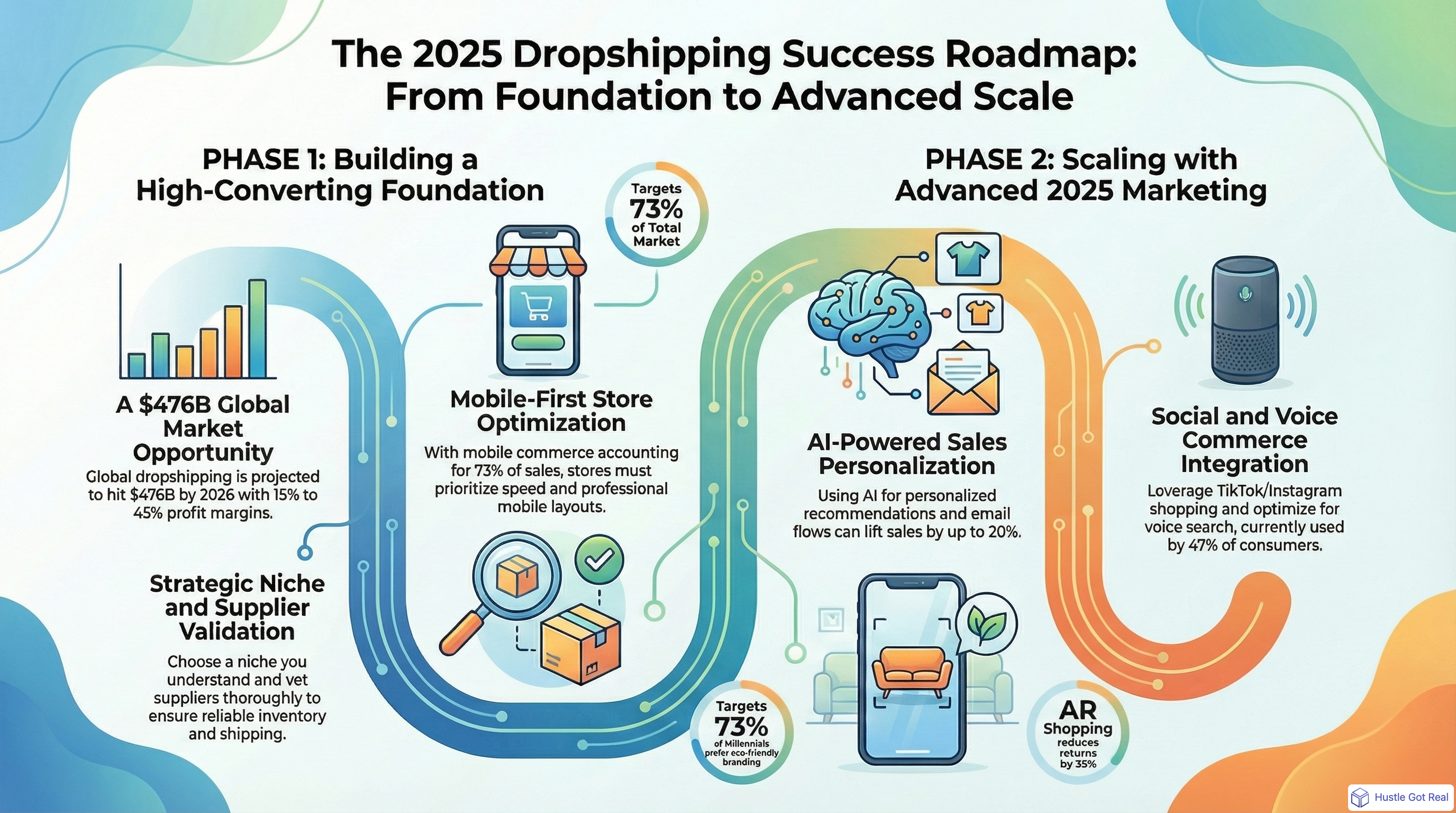 Marketing Strategies for Your Dropshipping Business infographic