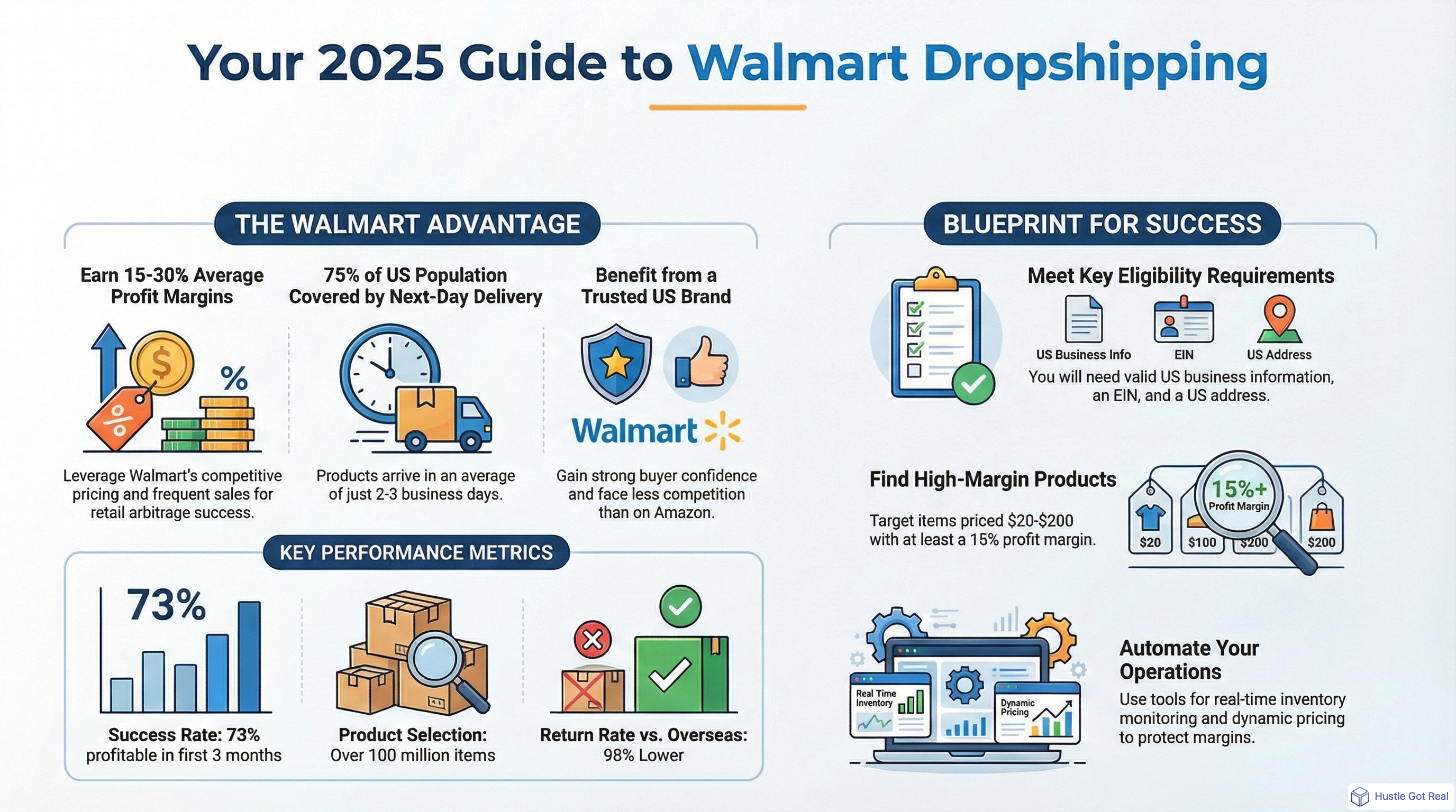Complete Guide to Walmart Dropshipping infographic