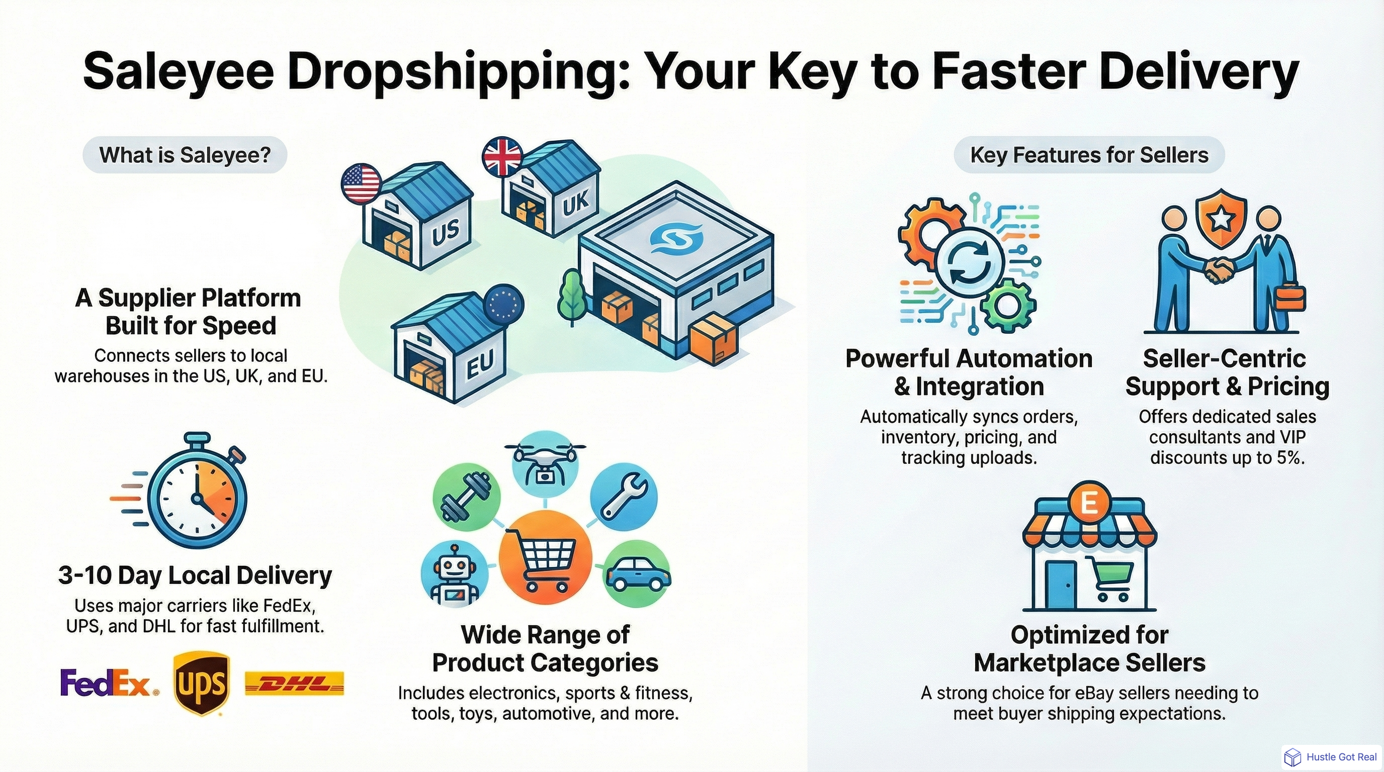 Saleyee Dropshipping: A Comprehensive Review infographic