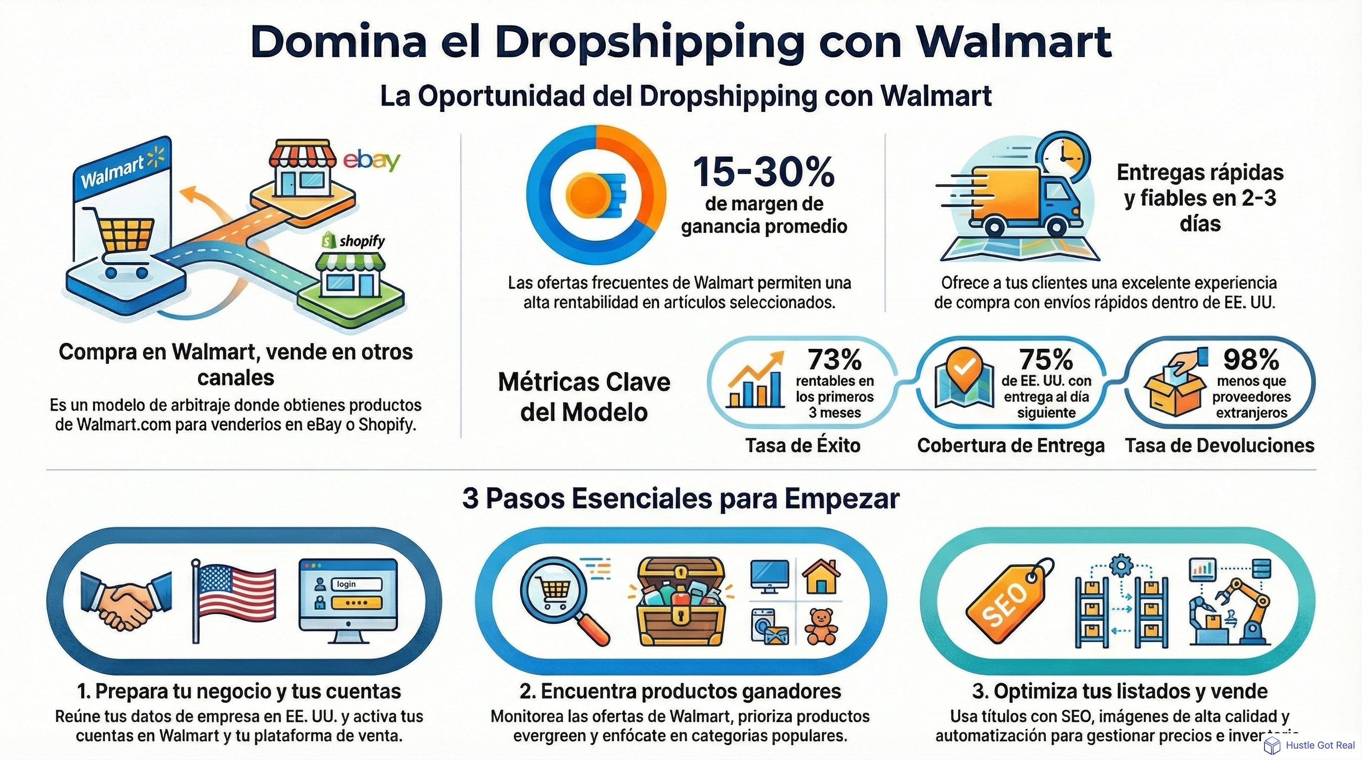 Guía de dropshipping en Walmart infographic