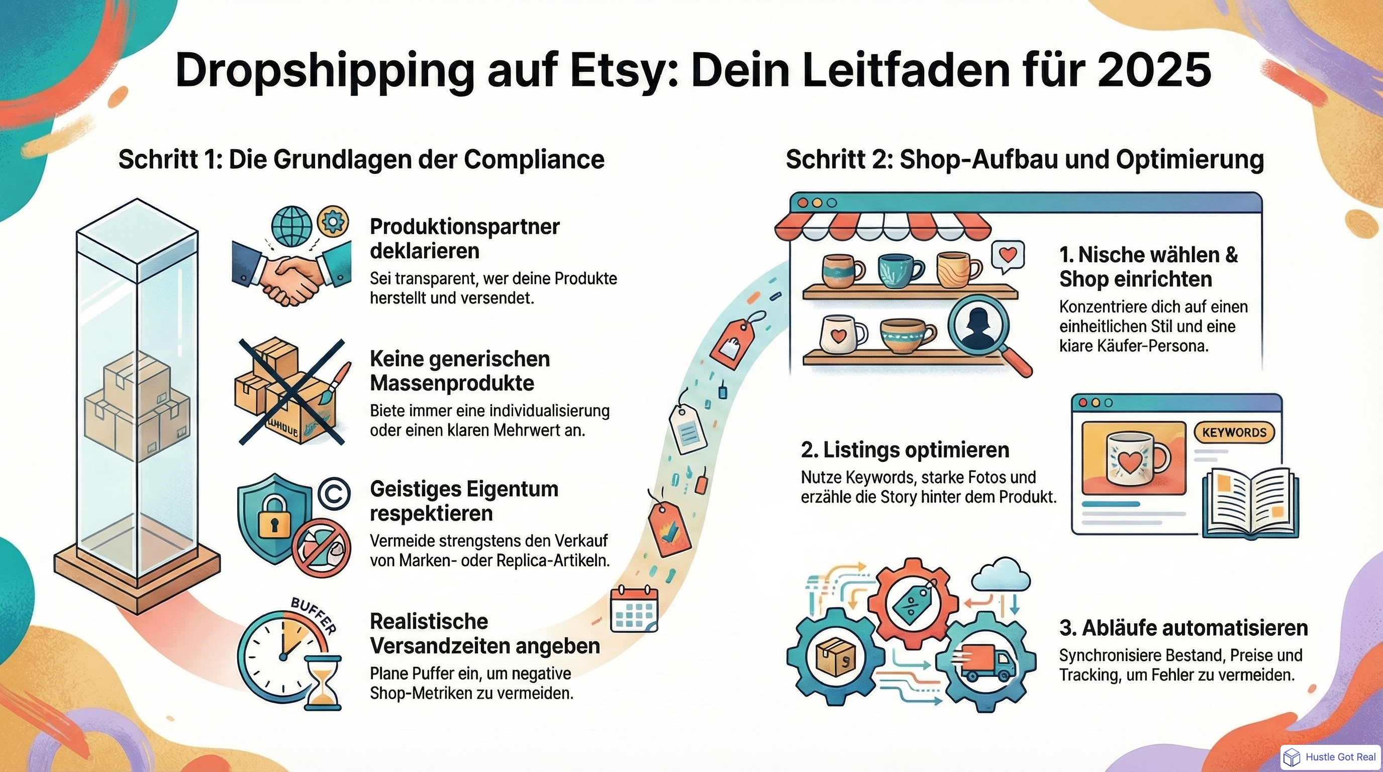 Kompletter Leitfaden fuer Dropshipping auf Etsy infographic