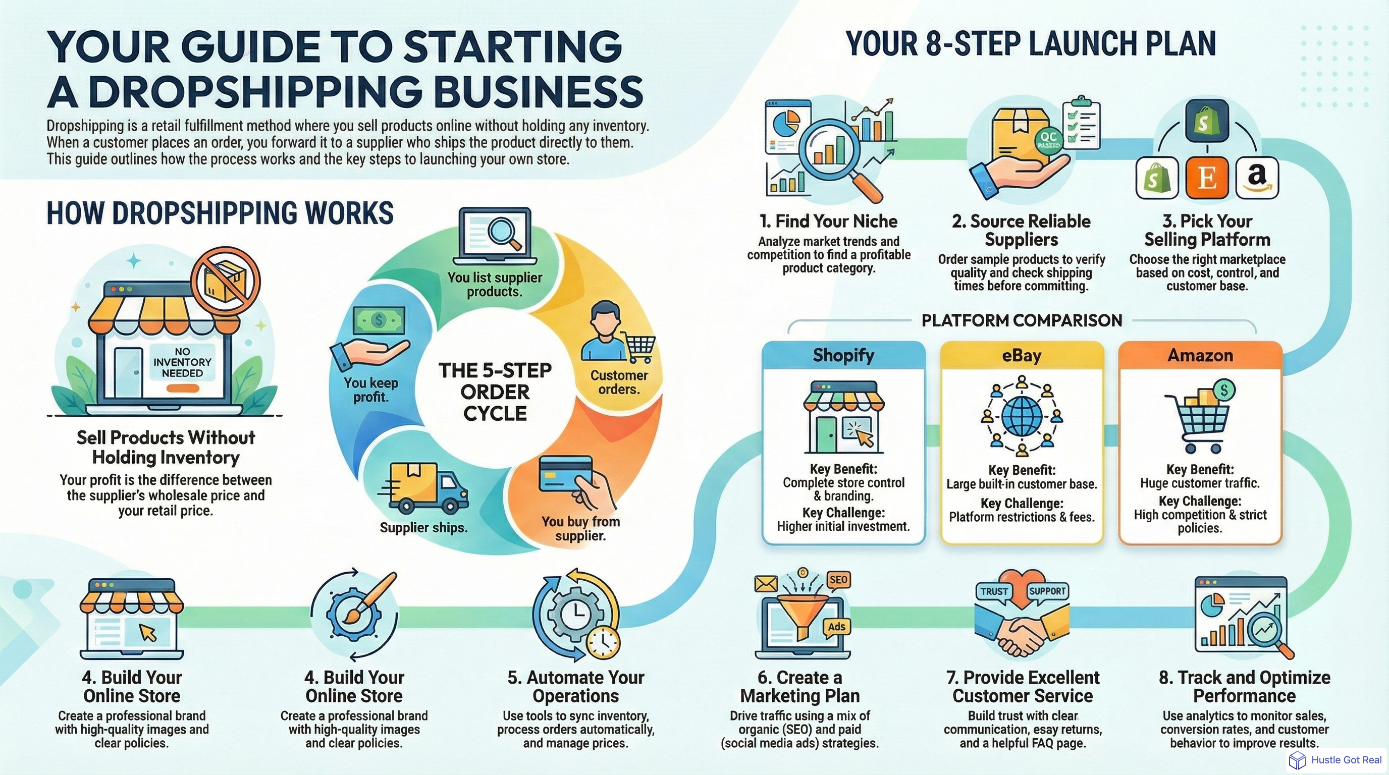 What is Dropshipping? A Complete Guide for Beginners infographic