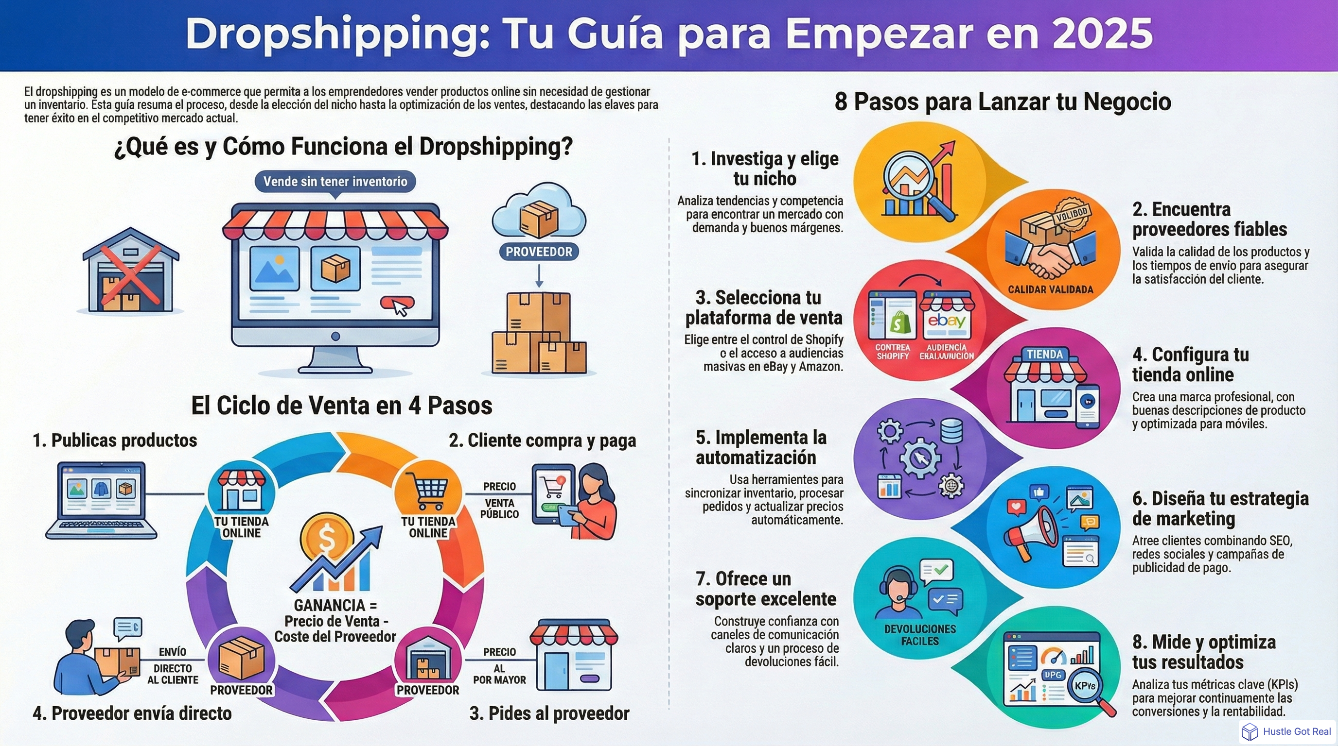 ¿Qué es el dropshipping? Guía completa para principiantes infographic