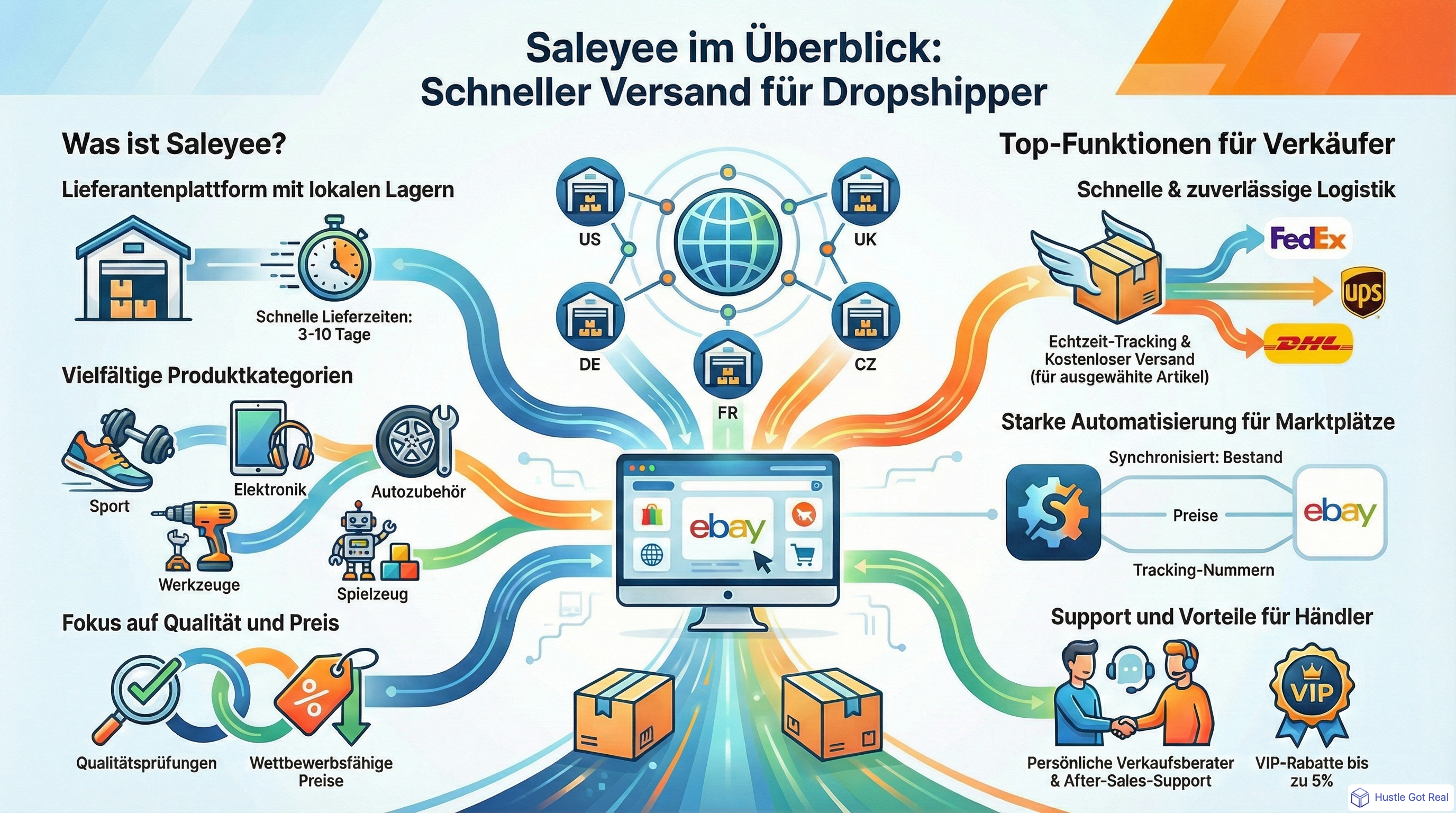 Saleyee Dropshipping: Ausfuehrliche Bewertung infographic