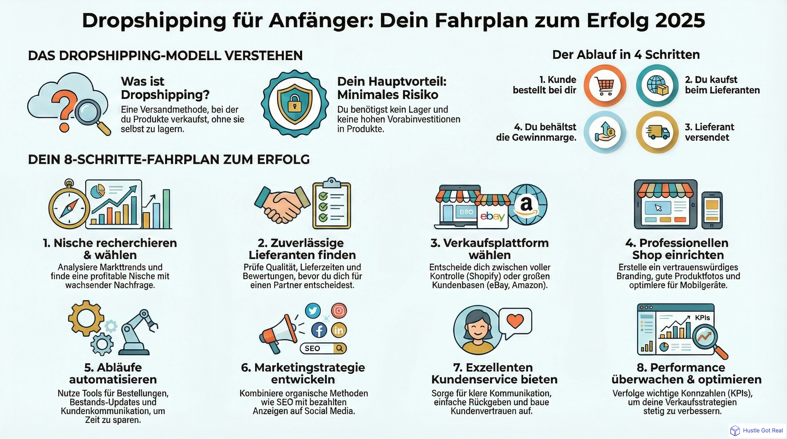 Was ist Dropshipping? Kompletter Leitfaden fuer Anfaenger infographic