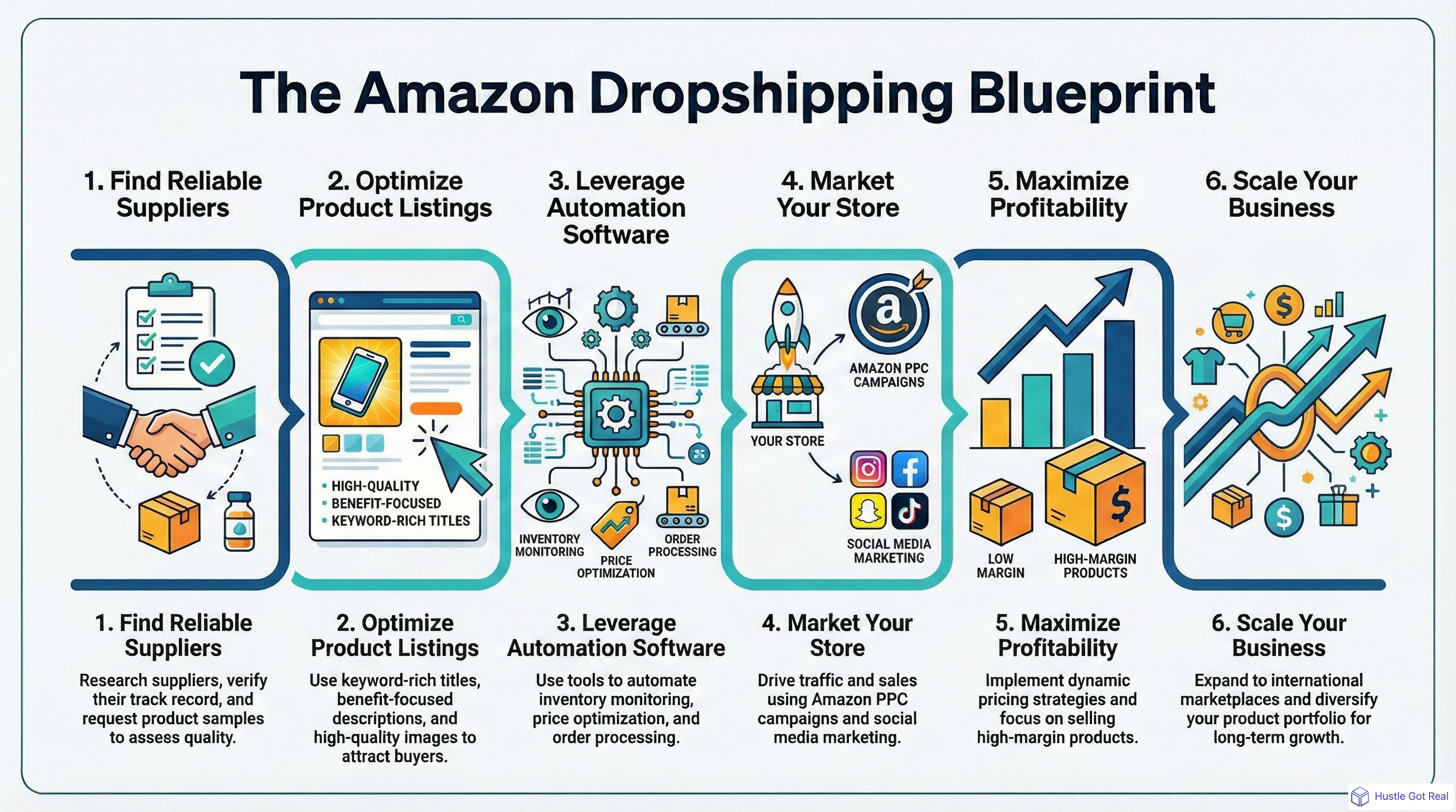 How to Start Dropshipping on Amazon infographic