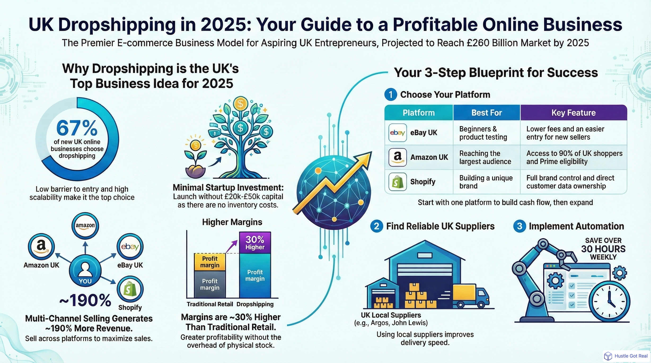 Top Business Ideas UK 2025: Profitable Dropshipping Opportunities infographic
