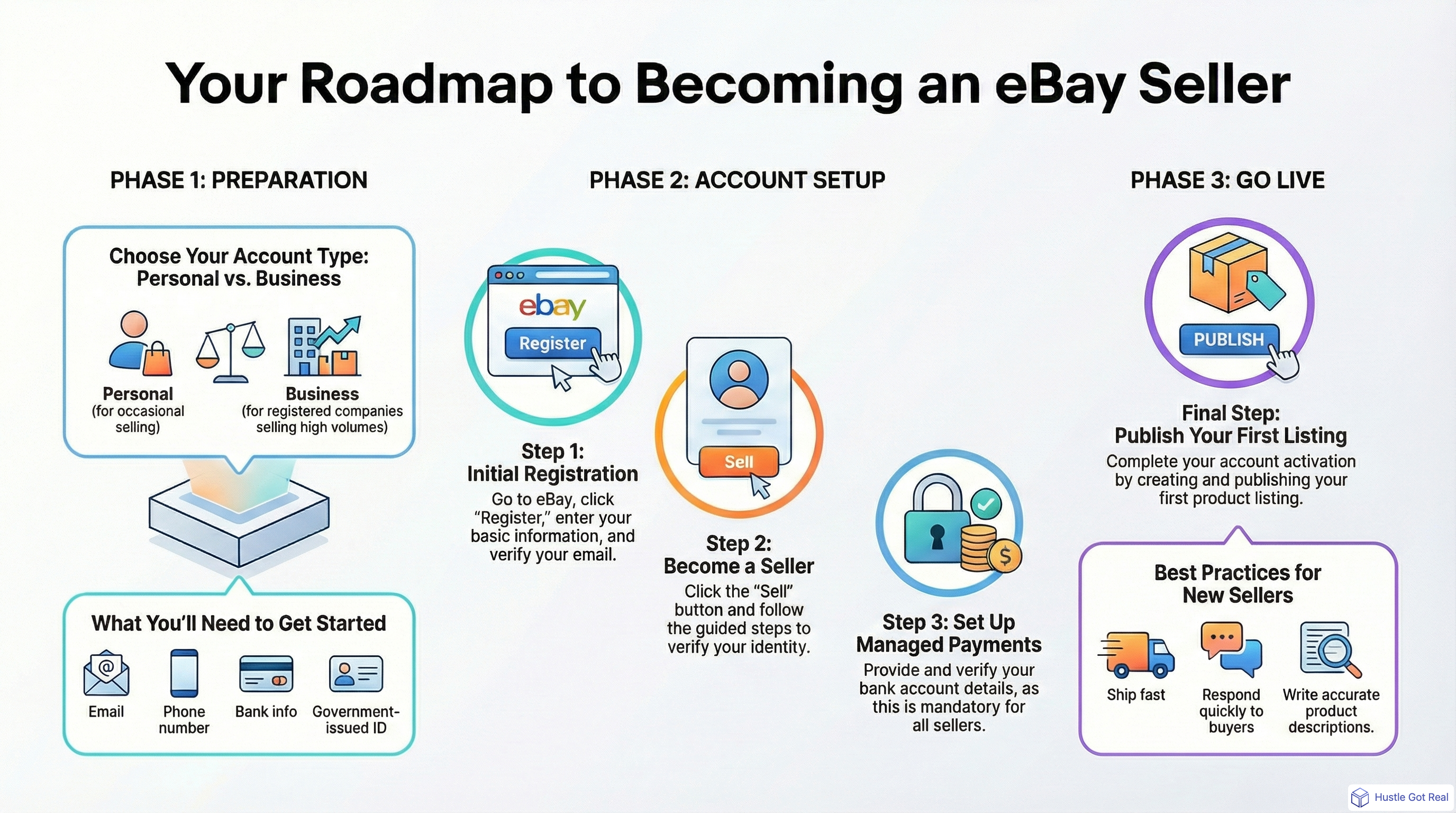 Creating an eBay Seller Account: Complete Guide infographic