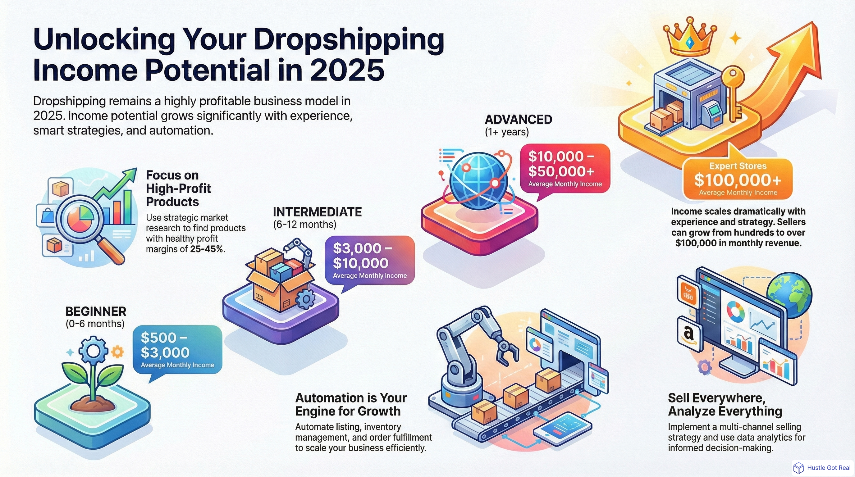 Is Dropshipping Worth It? Understanding Average Dropshipping Income in 2025 infographic