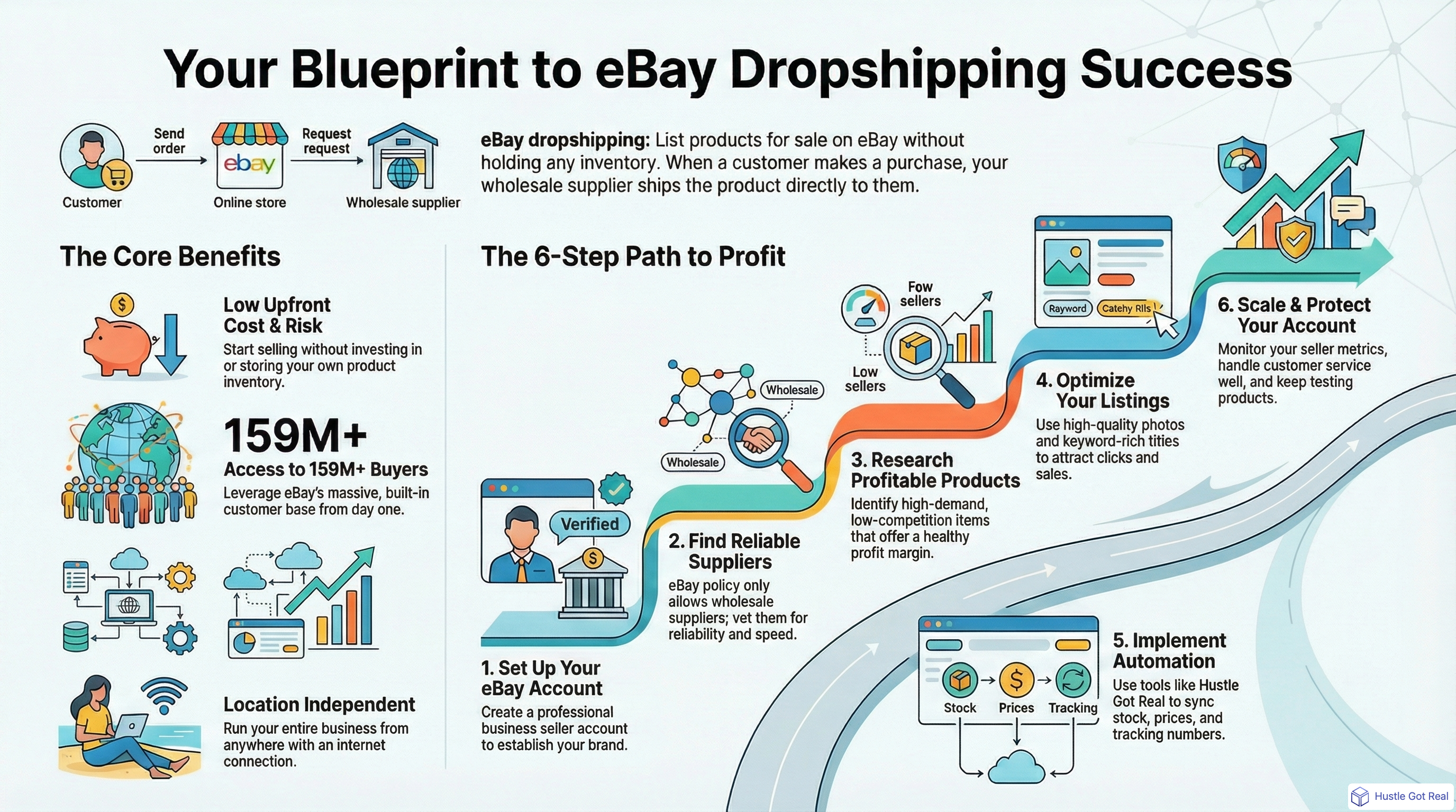 Dropshipping on eBay infographic