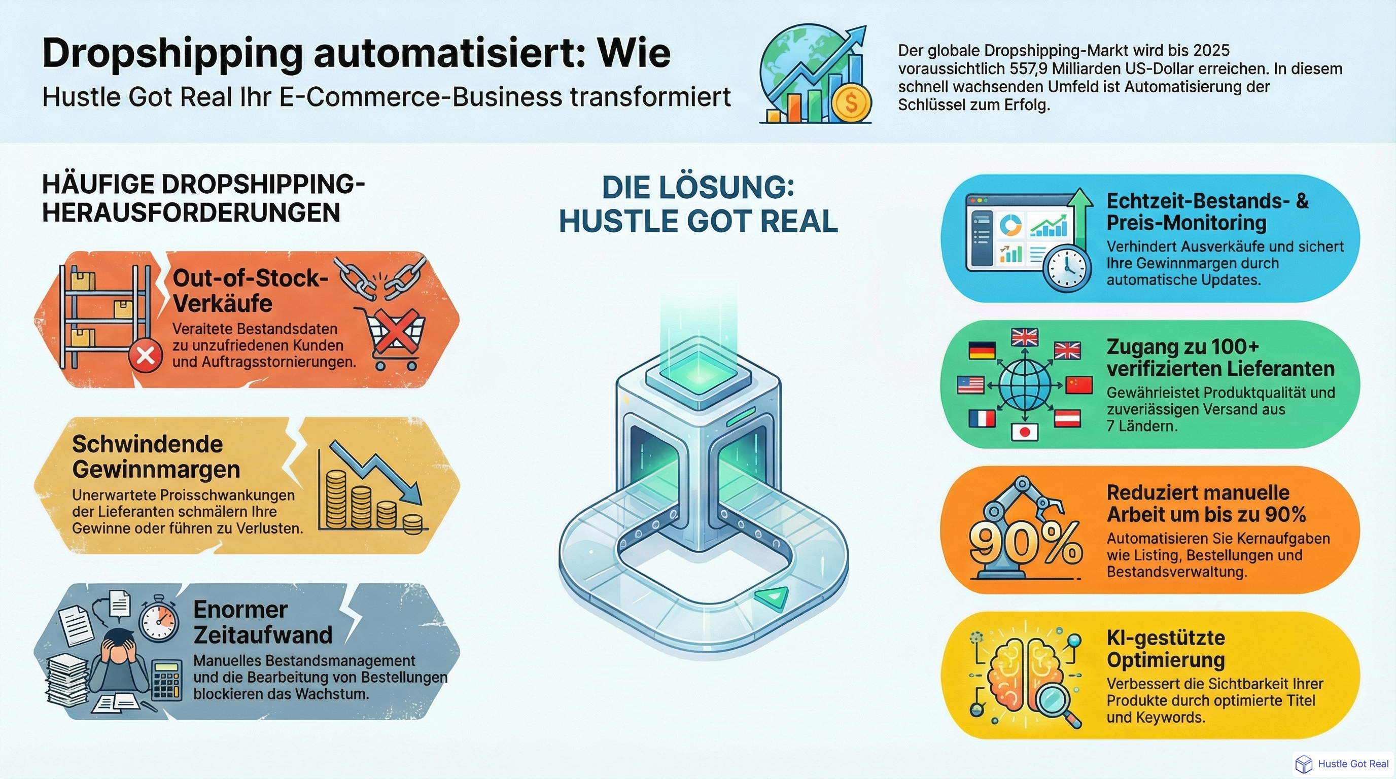 Kompletter Leitfaden zur Hustle Got Real Dropshipping-Software infographic