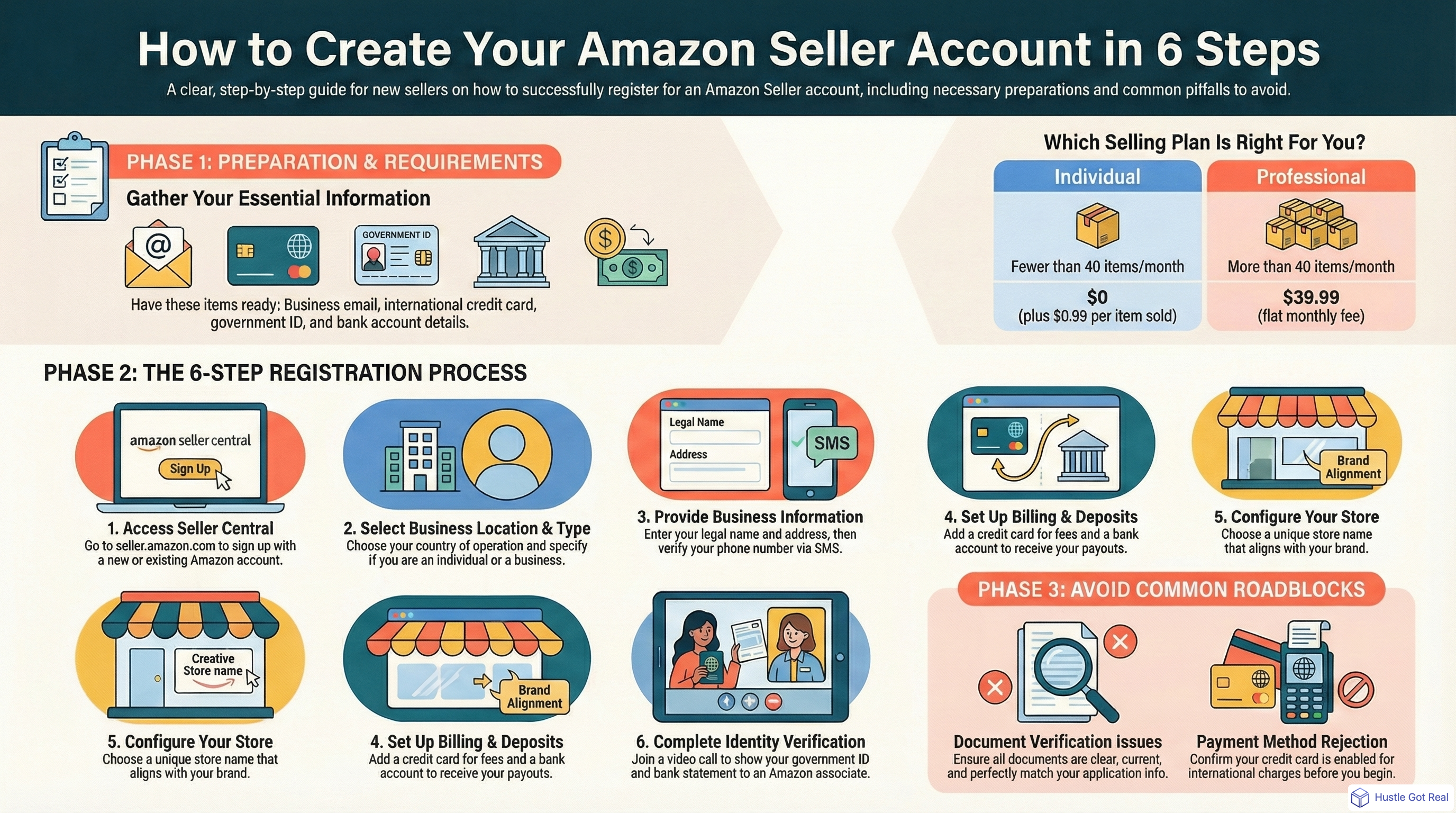 How to Create an Amazon Seller Account: Step-by-Step Guide infographic