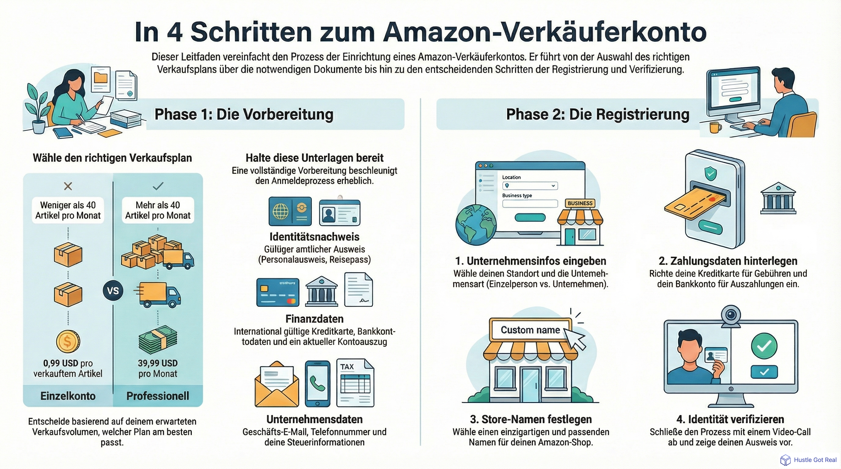 So erstellst du ein Amazon-Verkaeuferkonto: Schritt-fuer-Schritt-Leitfaden infographic