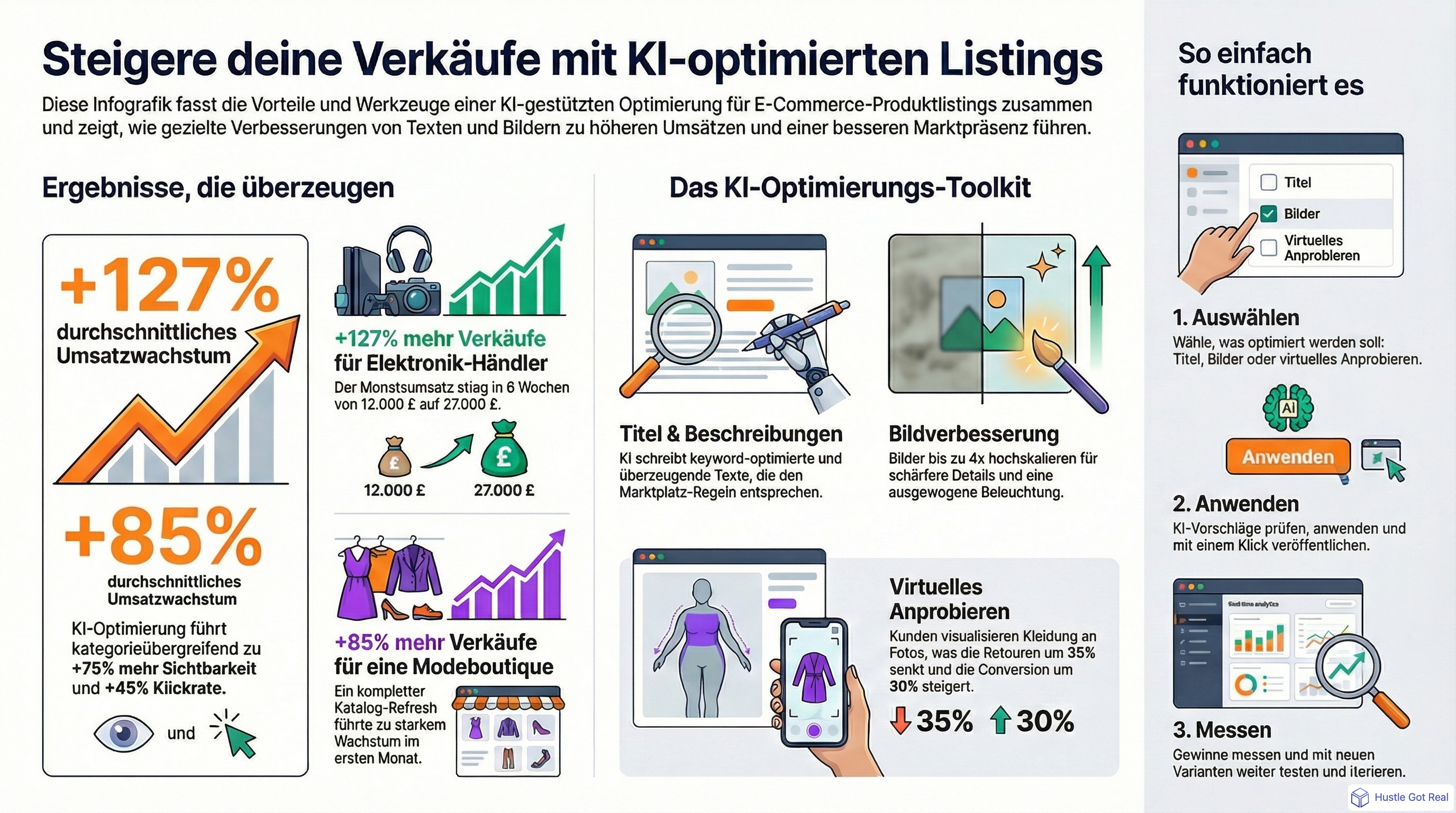 KI-Optimierung fuer E-Commerce-Listings infographic