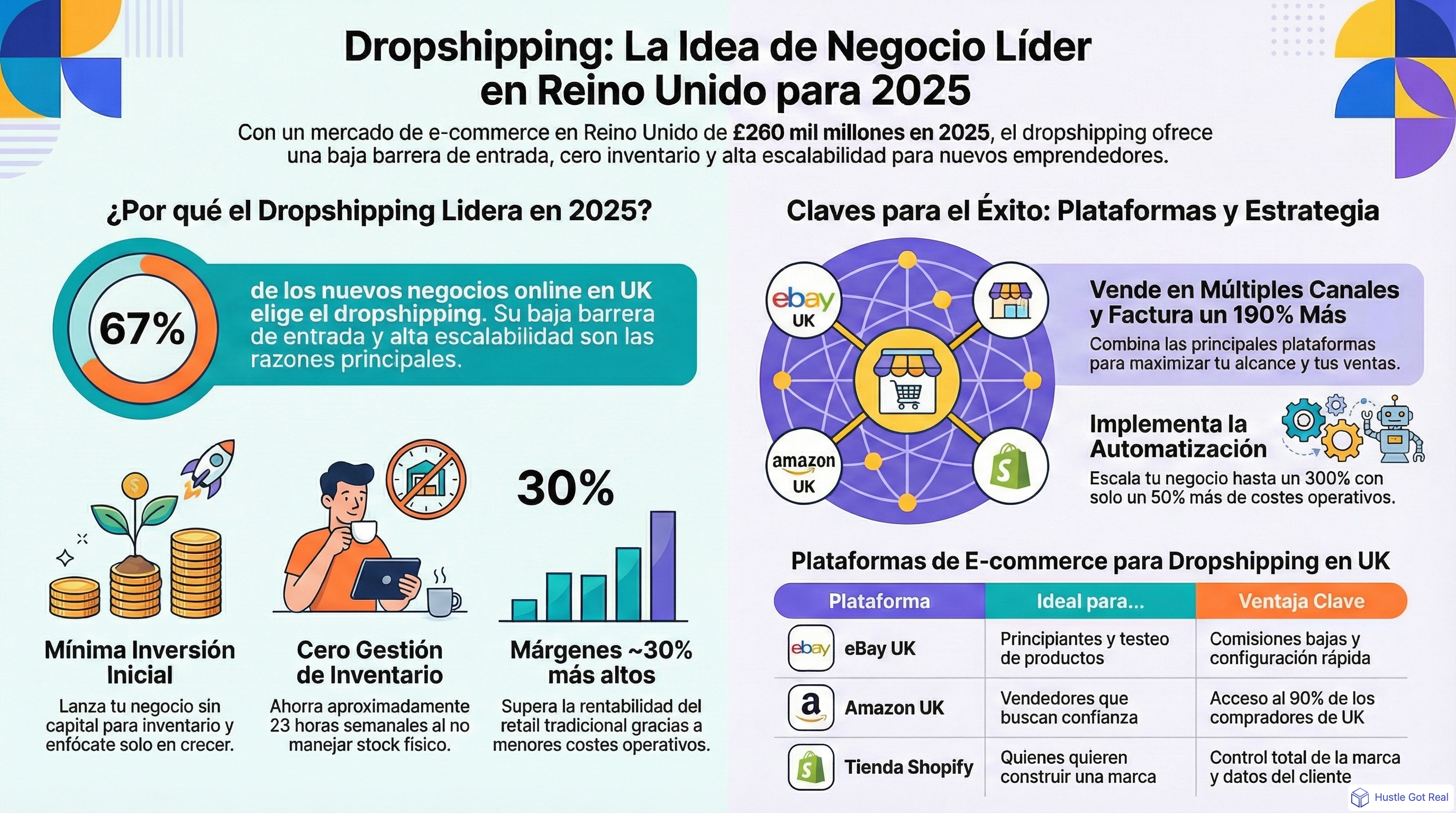 Las mejores ideas de negocio en Reino Unido 2025: por qué el dropshipping lidera infographic