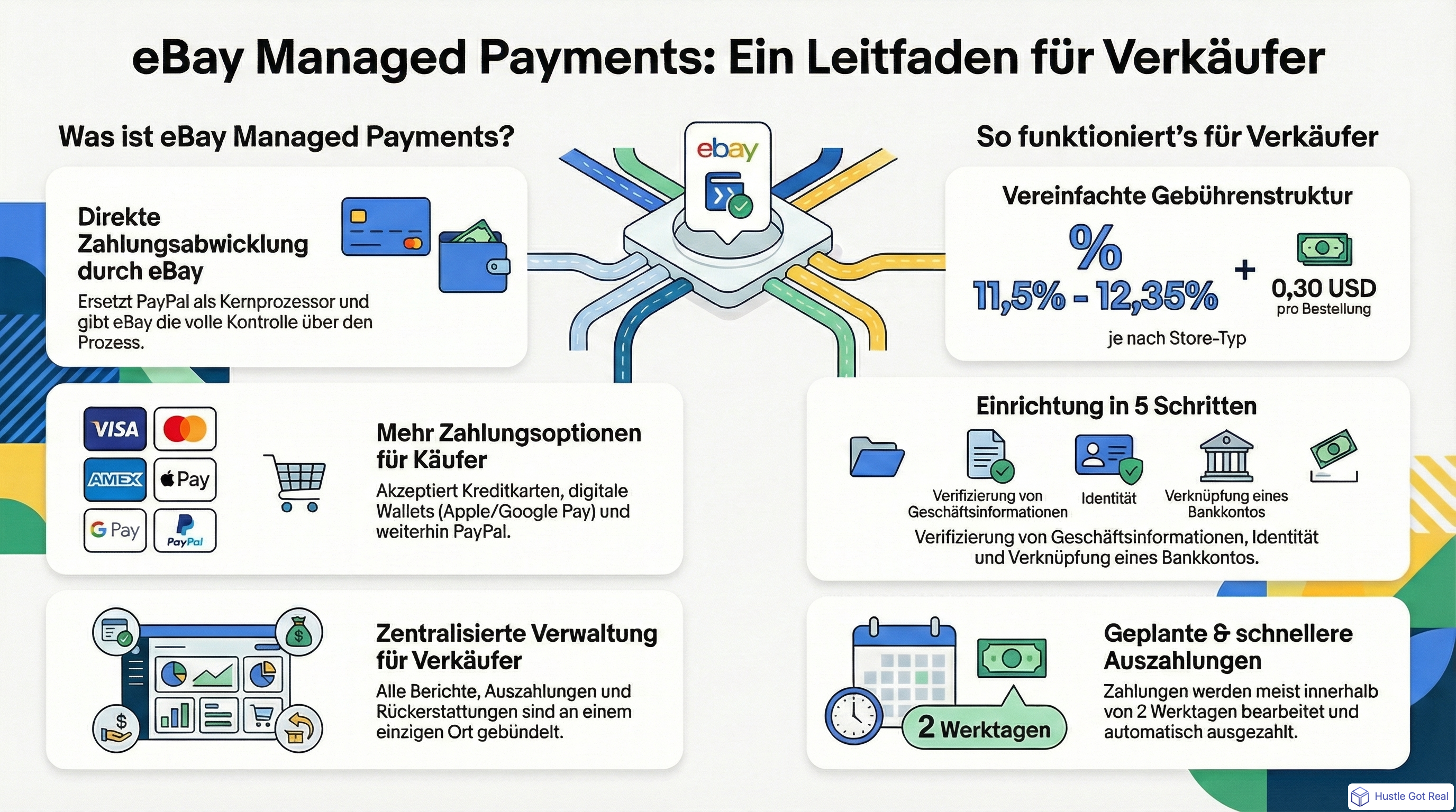 eBay Managed Payments verstehen: Alles, was du wissen musst infographic