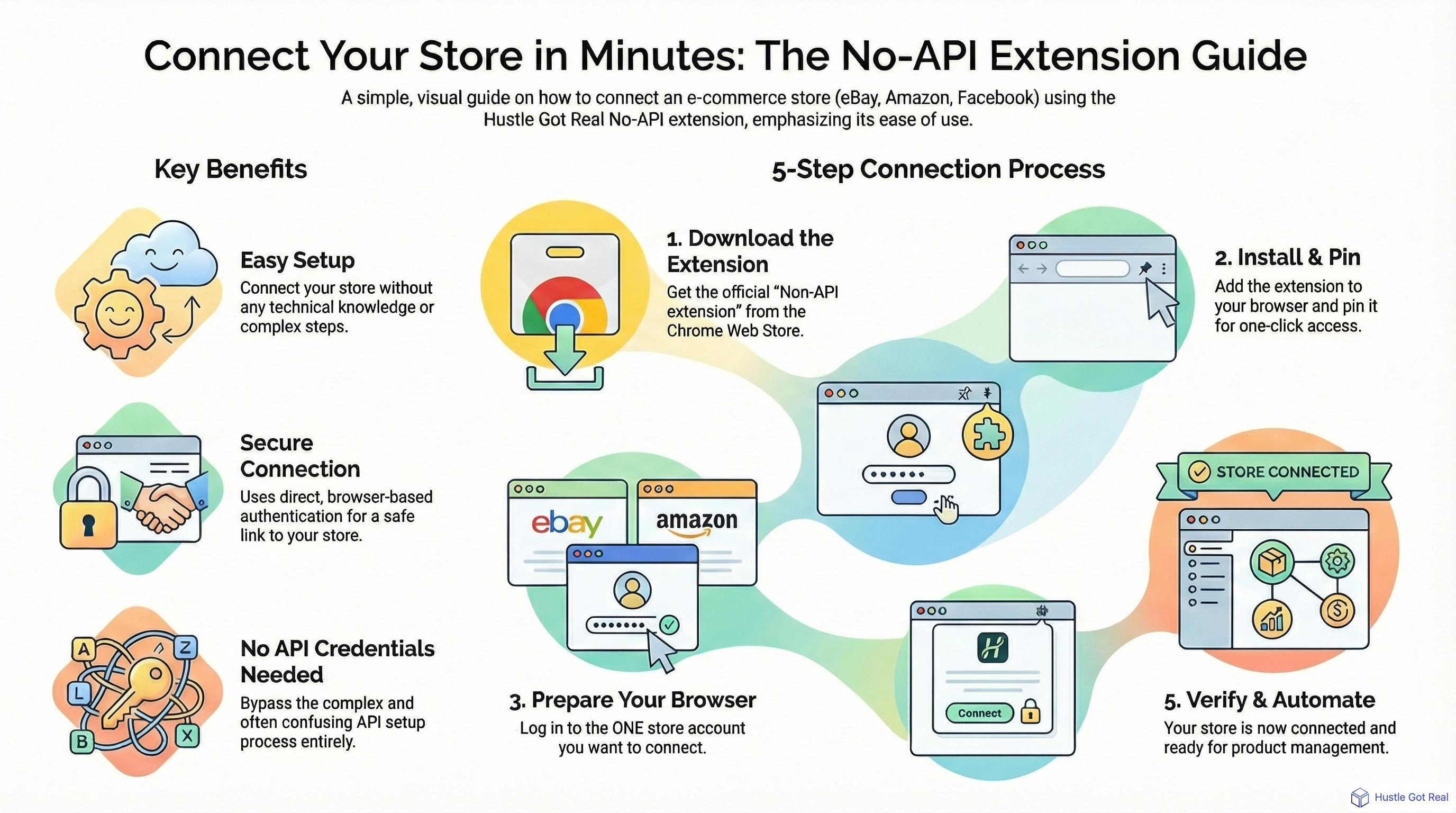 How to Connect Your Store Using the No API Extension infographic