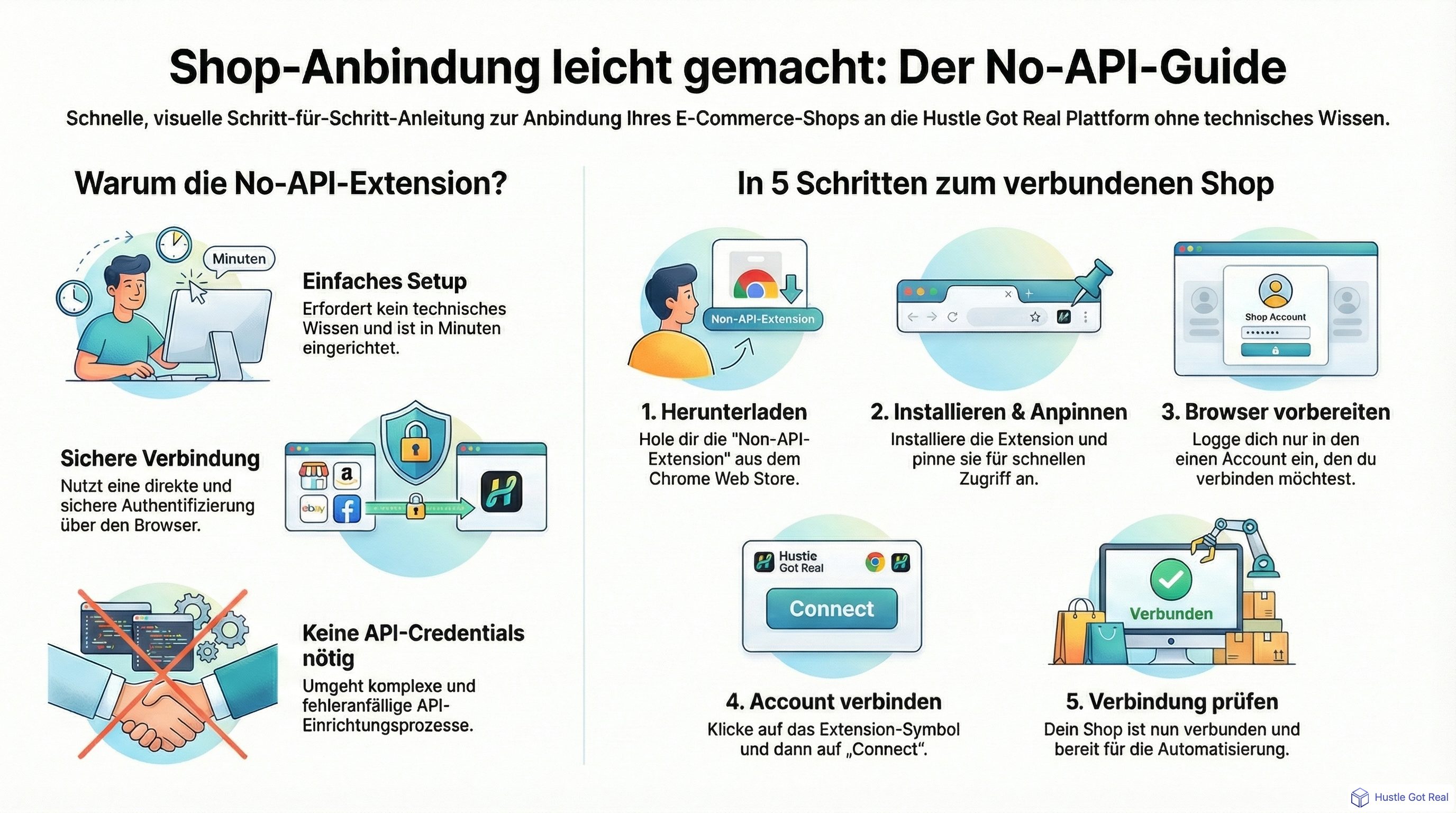 So verbindest du deinen Shop mit der No-API-Extension infographic