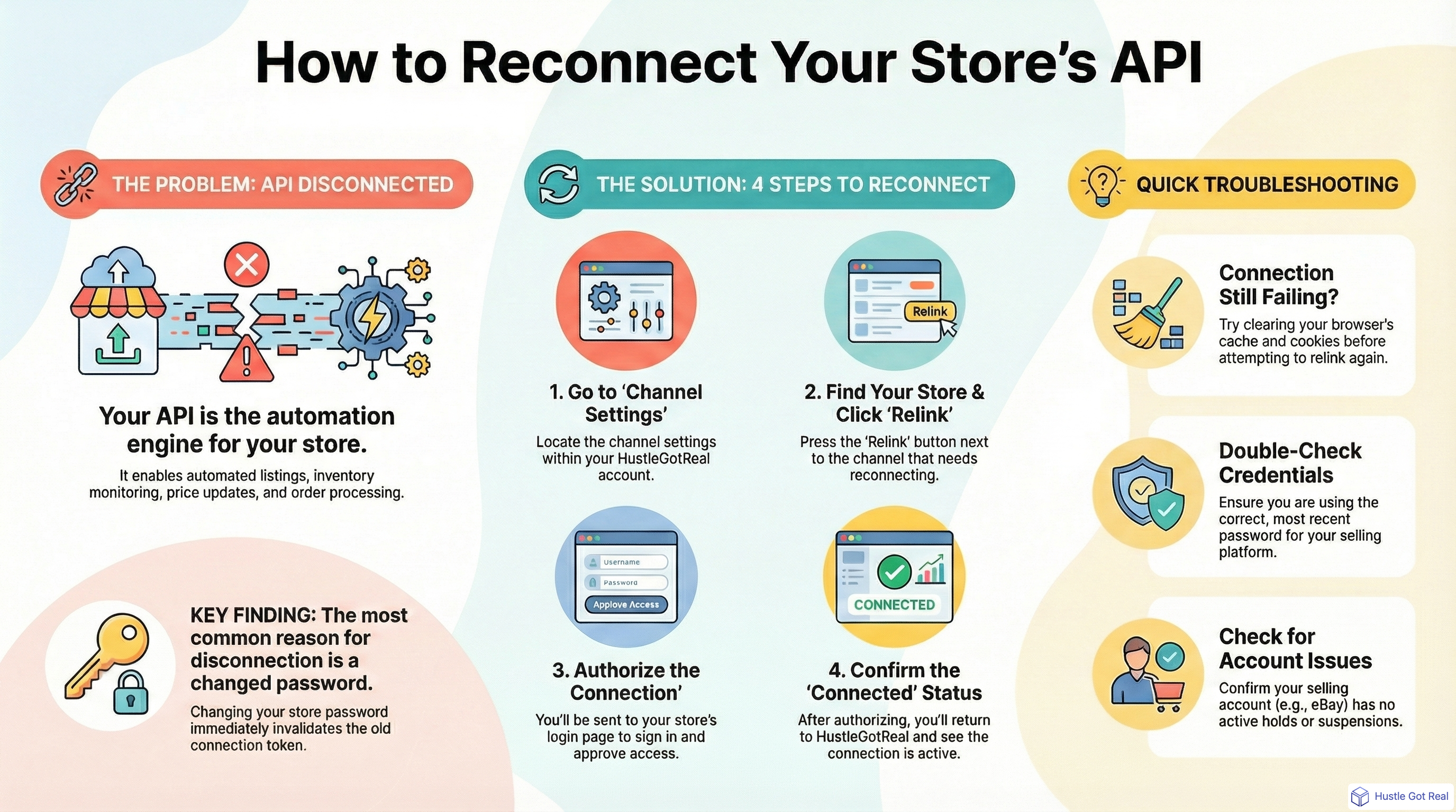 API Connection Guide - How to Connect Your Store to HustleGotReal's Platform infographic