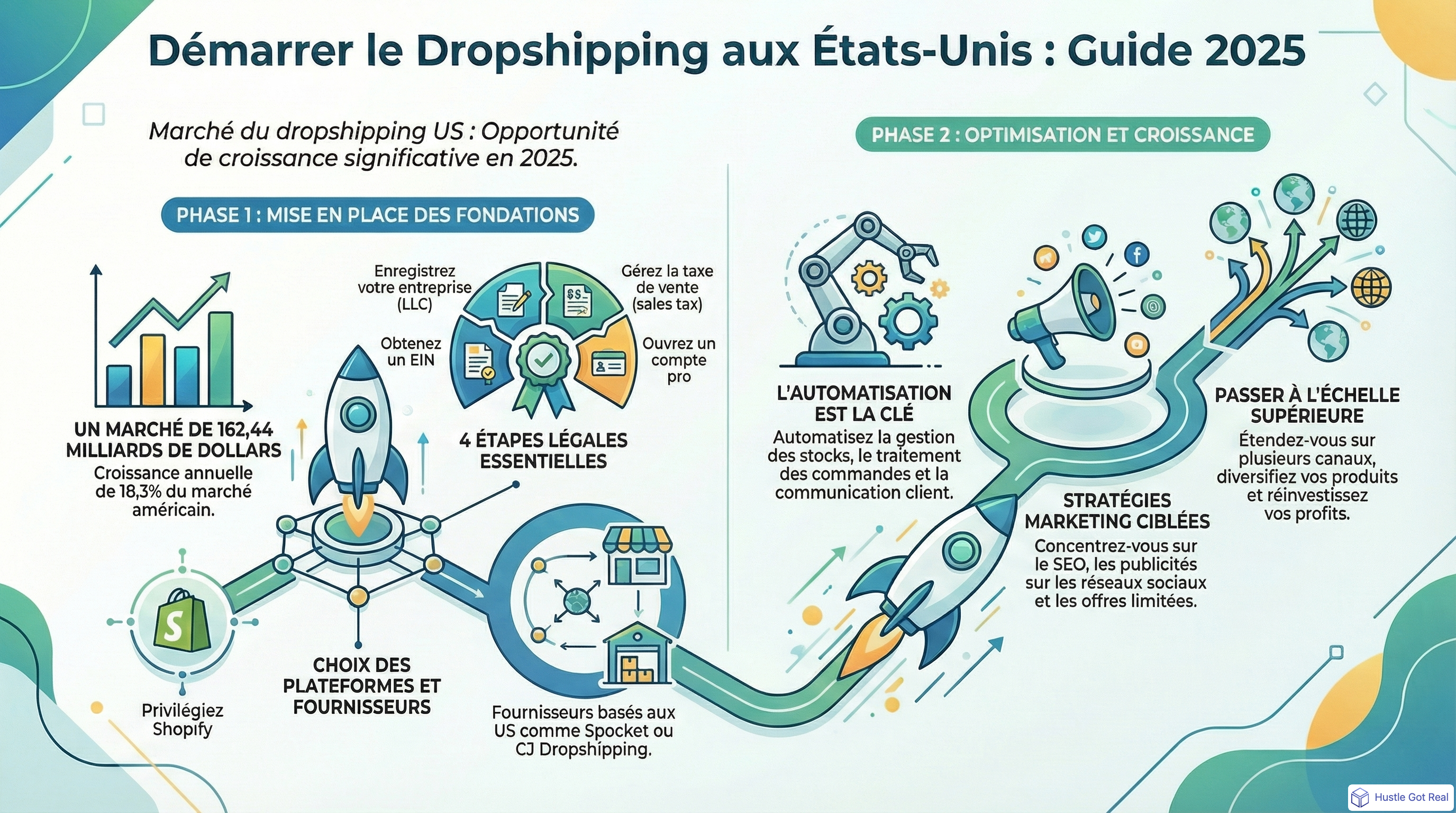 Comment demarrer le dropshipping aux US: guide 2025 infographic