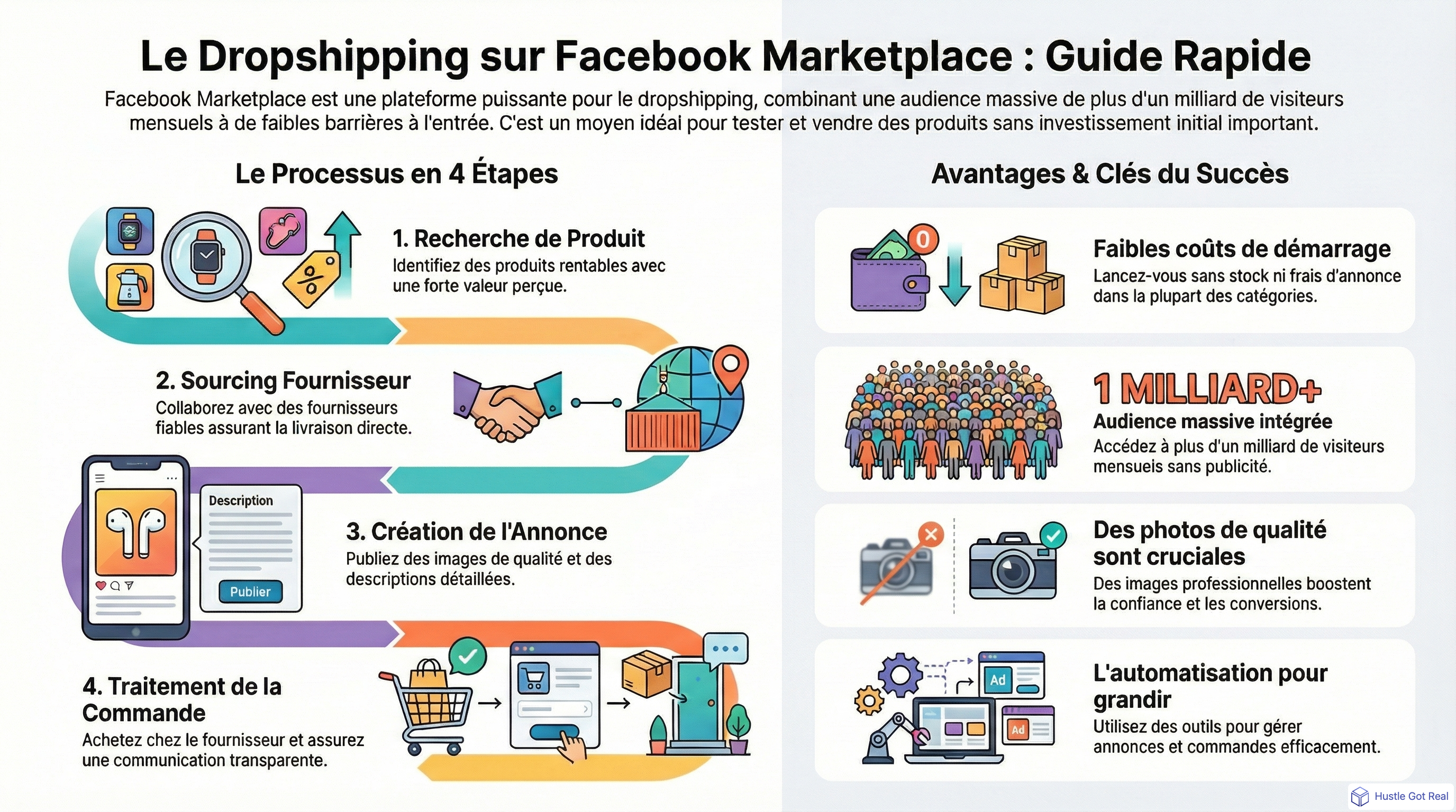 Dropshipping Facebook Marketplace: guide complet 2025 infographic